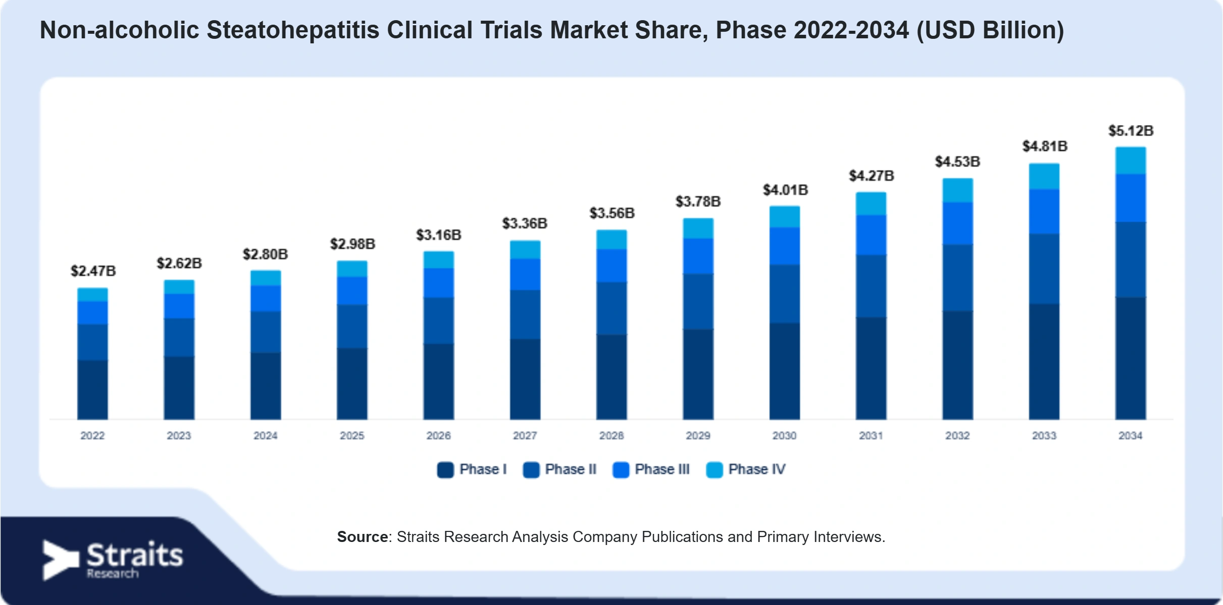 Non-alcoholic Steatohepatitis Clinical Trials Market Size By Segments