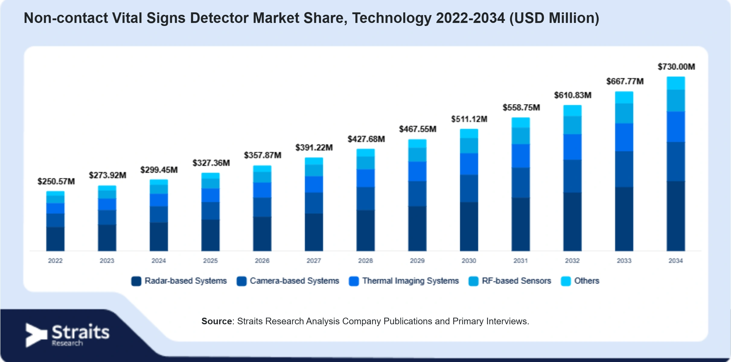 Non-contact Vital Signs Detector Market Size By Segments