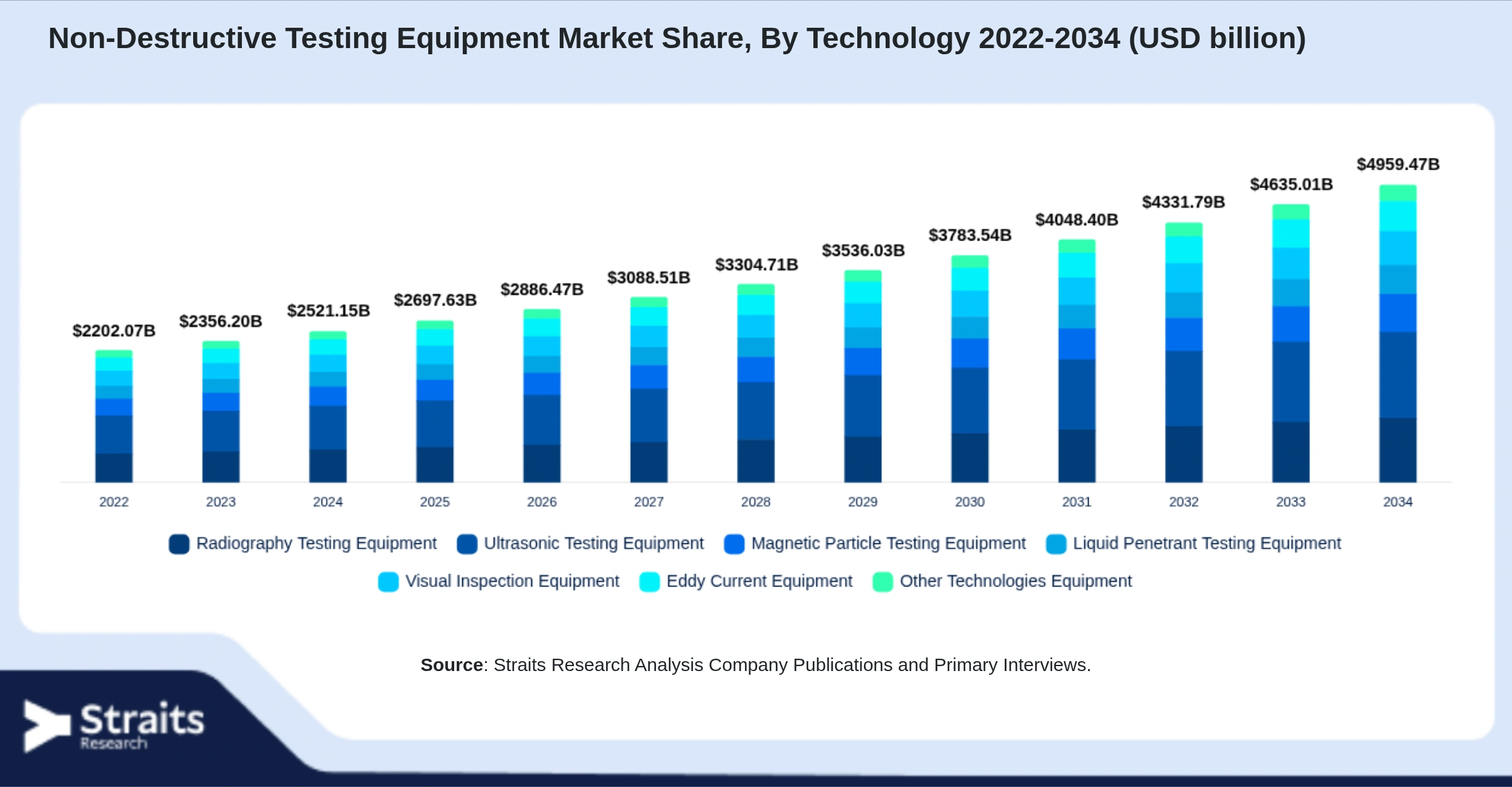Non-Destructive Testing Equipment Market Size By Segments