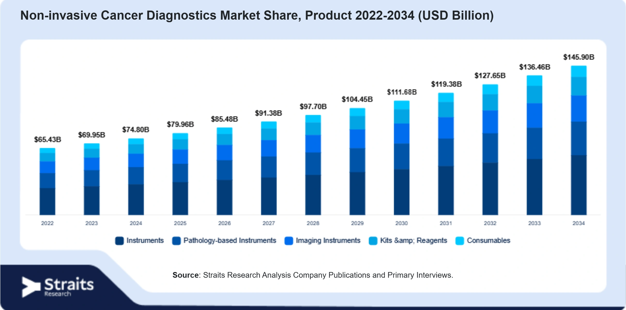 Non-invasive Cancer Diagnostics Market Size By Segments