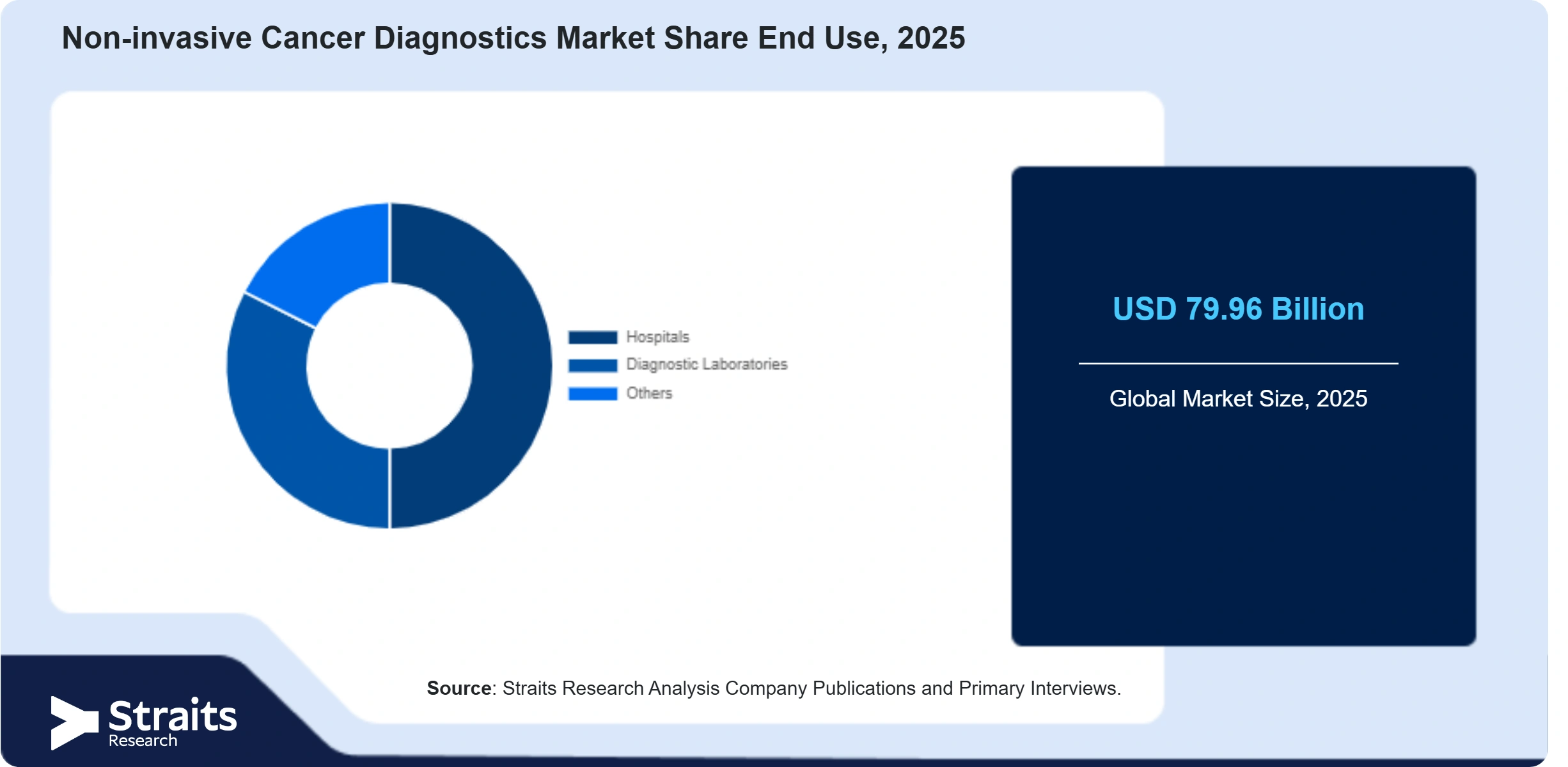 Non-invasive Cancer Diagnostics Market Share By Segments