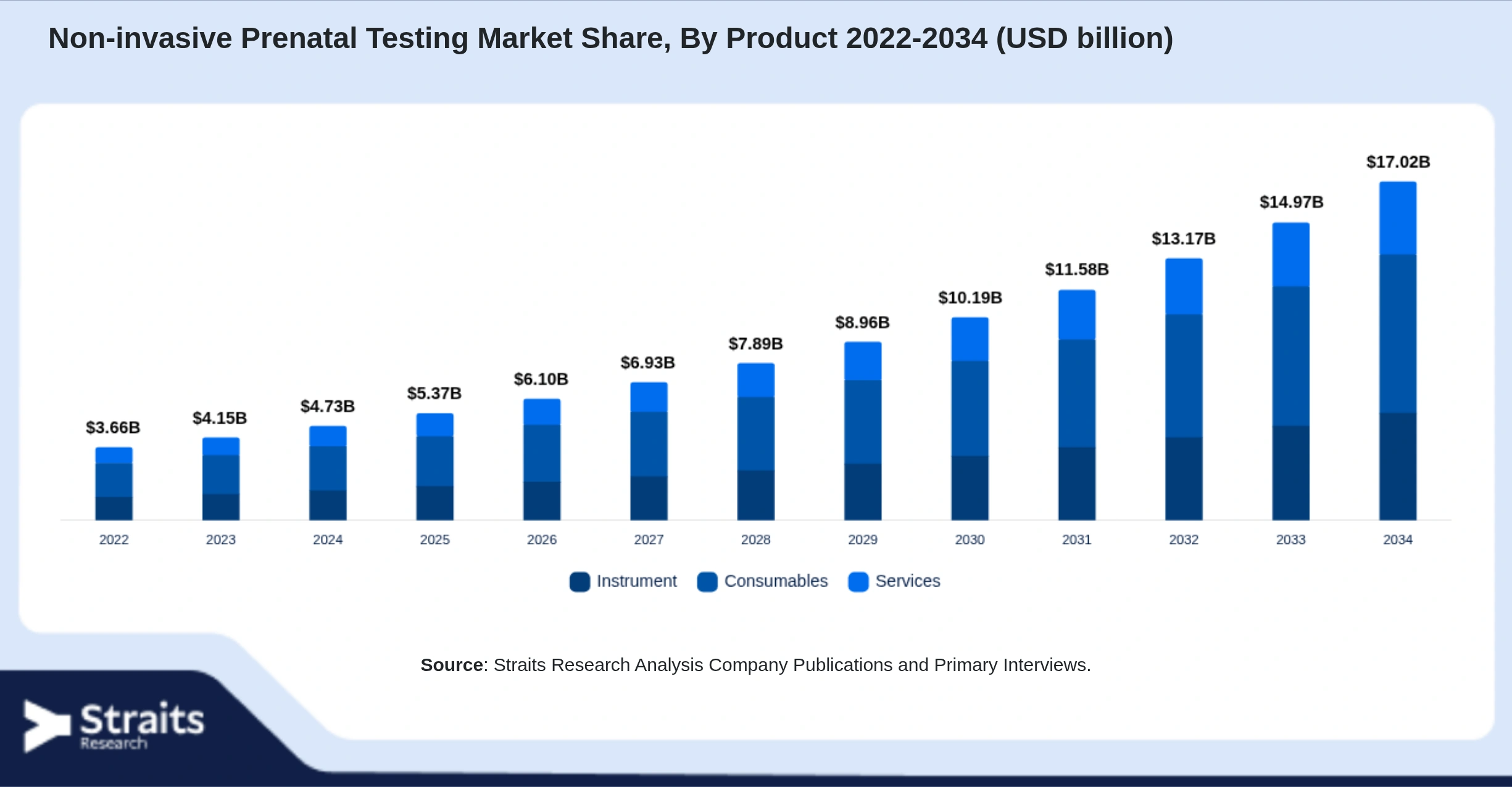 Non-invasive Prenatal Testing Market Size By Segments