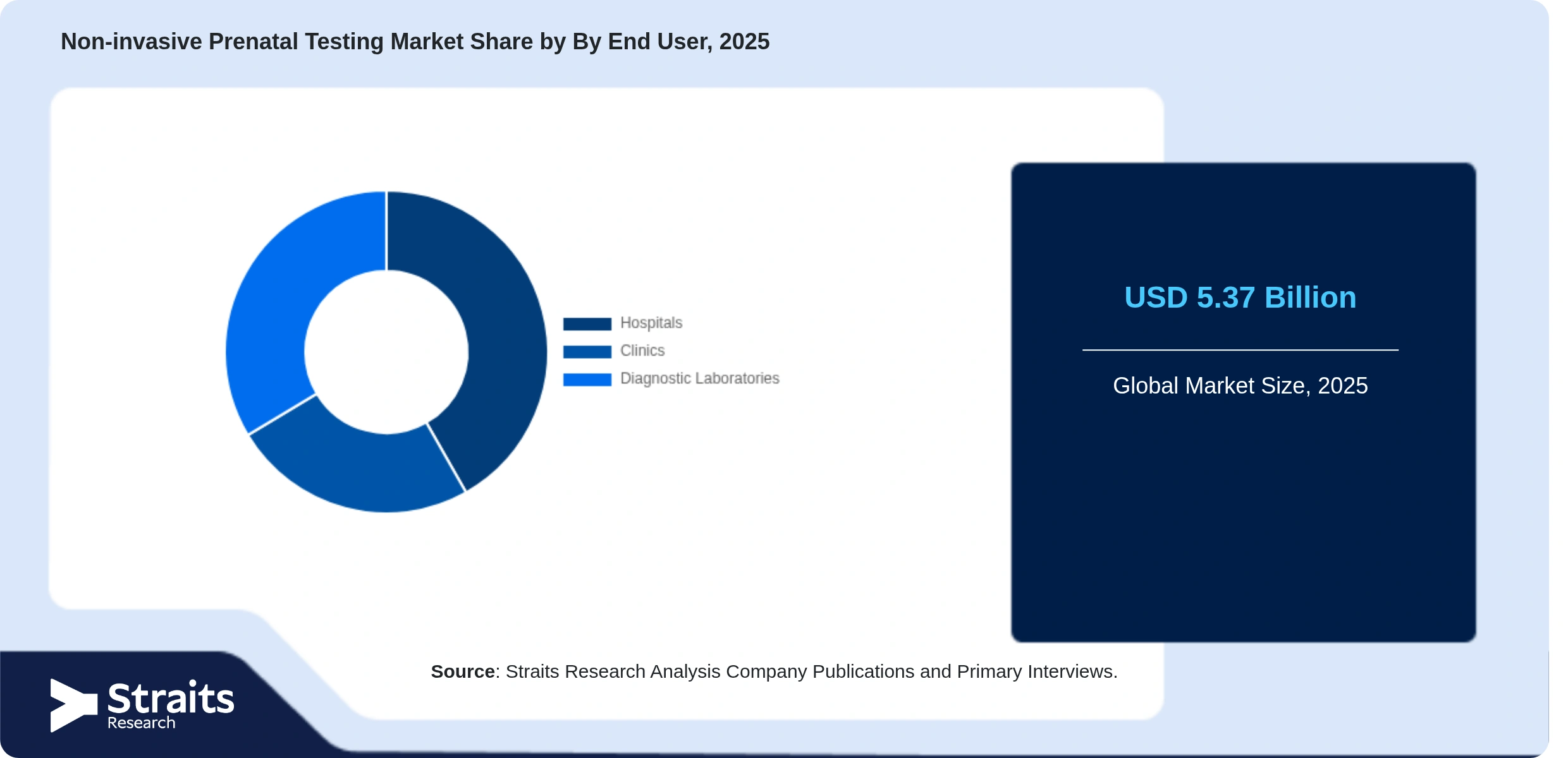 Non-invasive Prenatal Testing Market Share By Segments