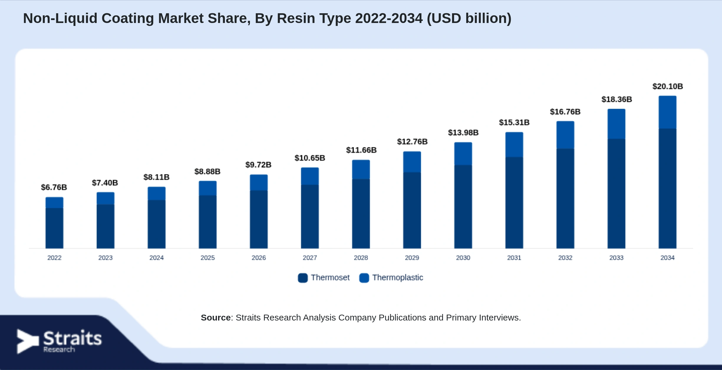 Non-Liquid Coating Market Size By Segments