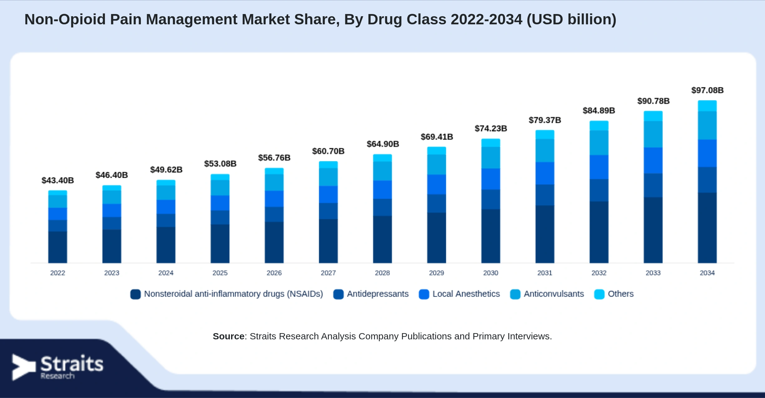 Non-Opioid Pain Management Market Size By Segments
