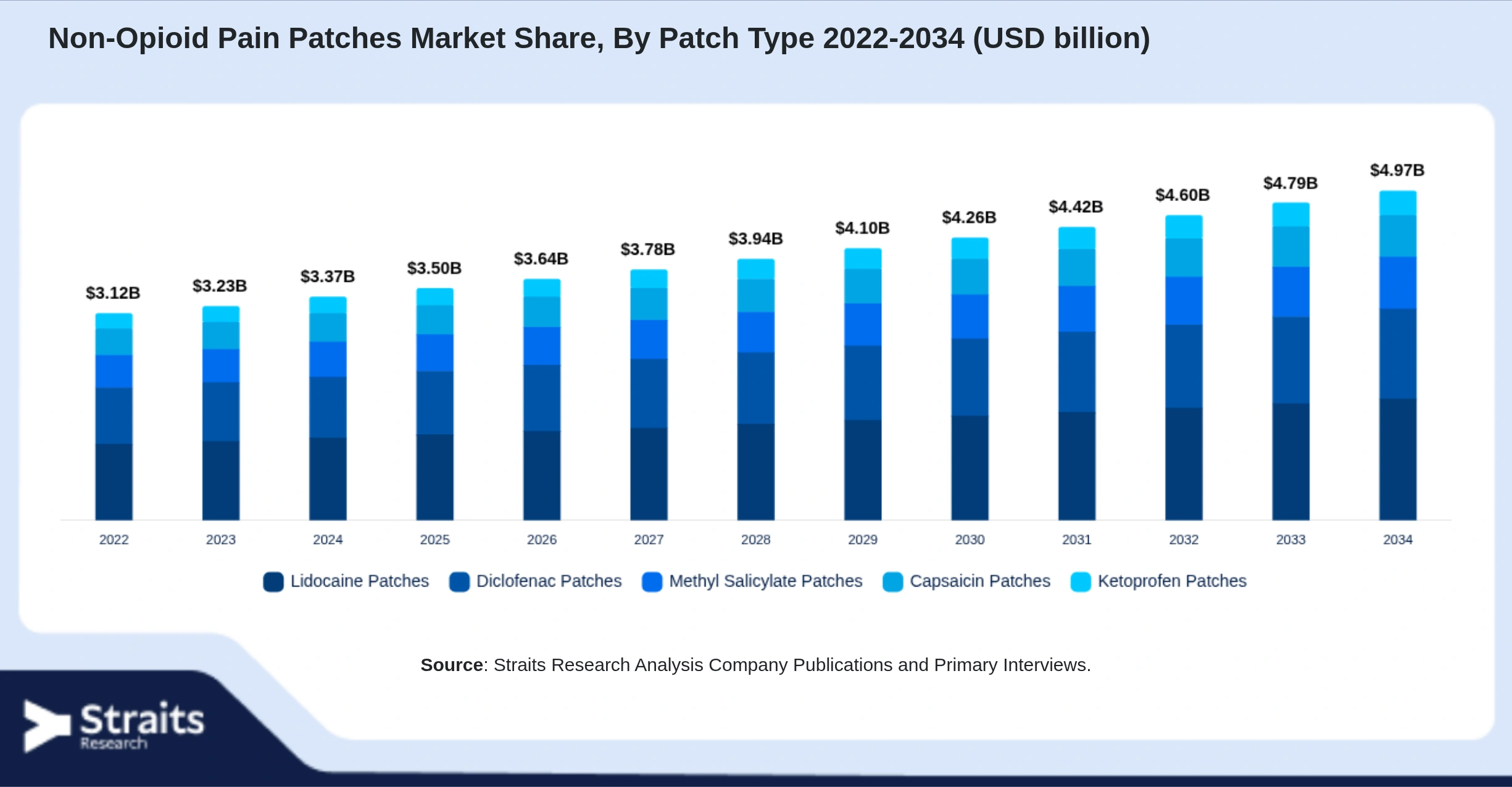 Non-Opioid Pain Patches Market Size By Segments