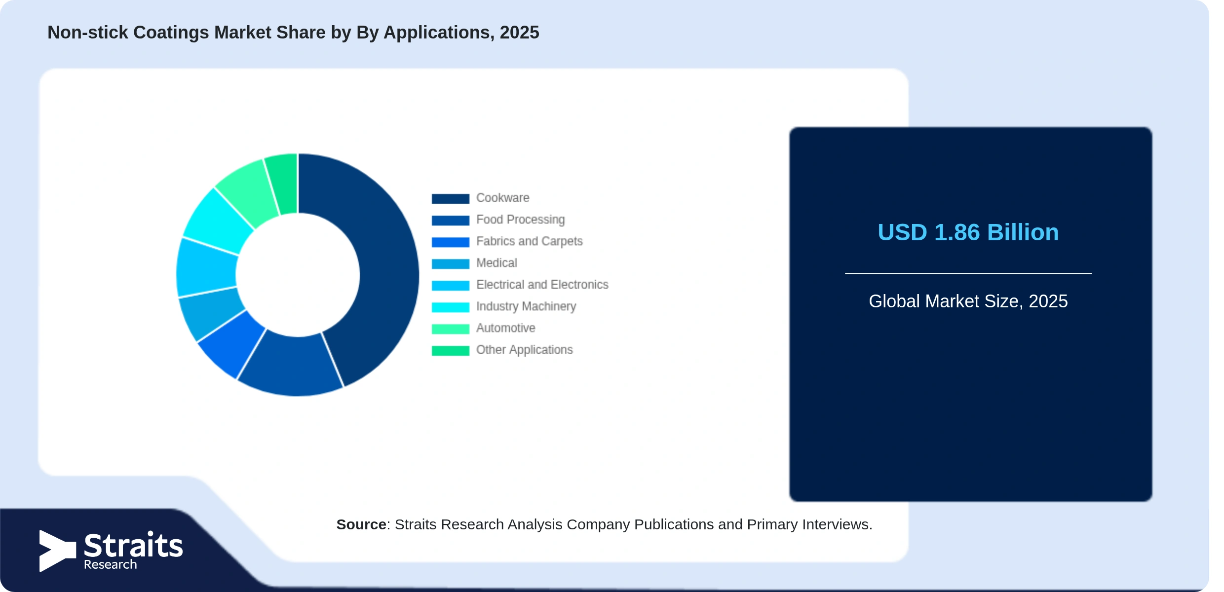 Non-stick Coatings Market Share By Segments