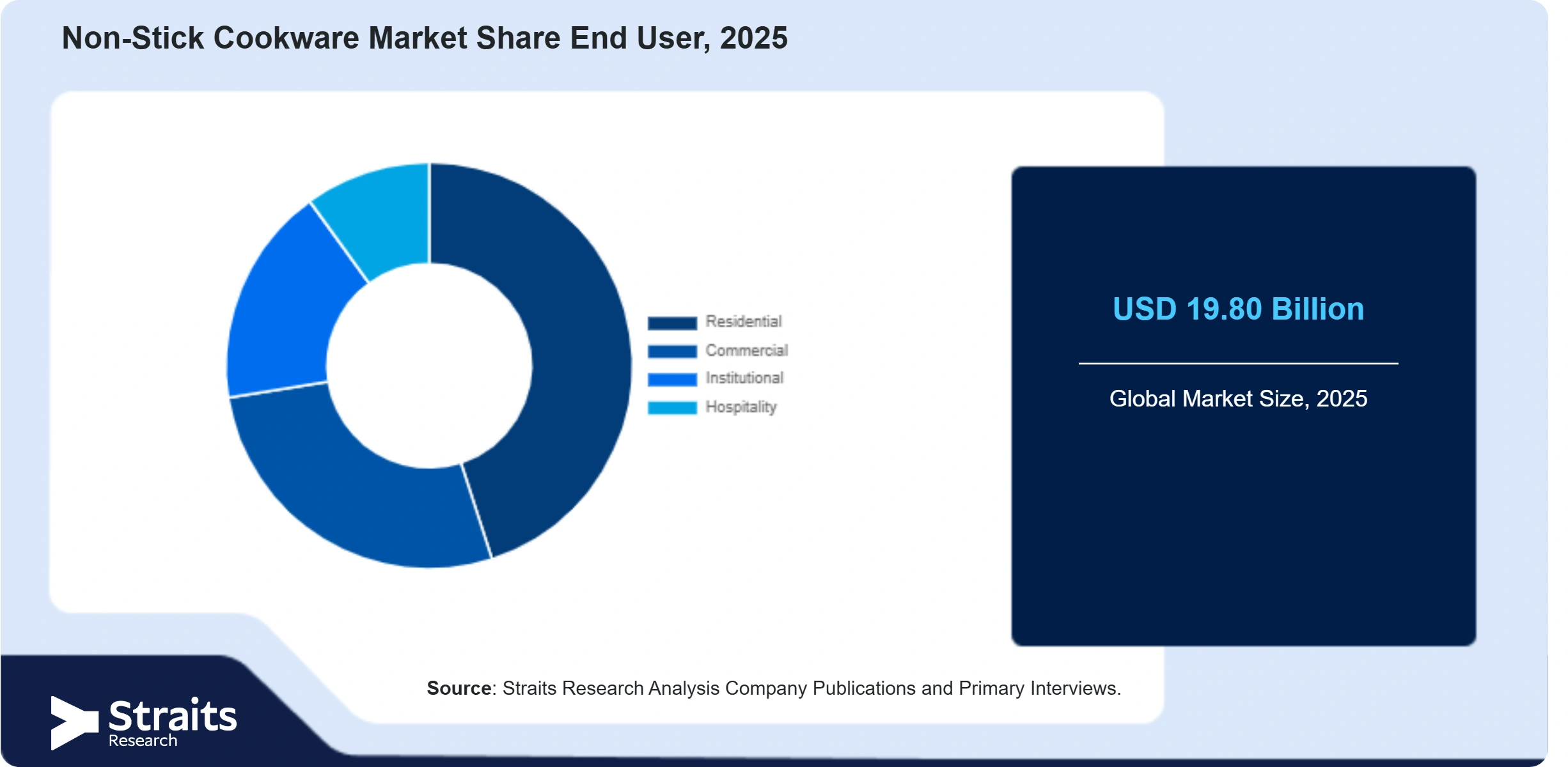 Non-Stick Cookware Market Share By Segments