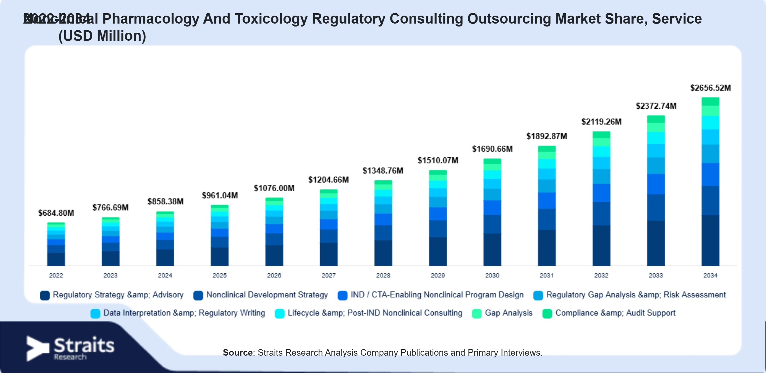 Nonclinical Pharmacology And Toxicology Regulatory Consulting Outsourcing Market Size By Segments