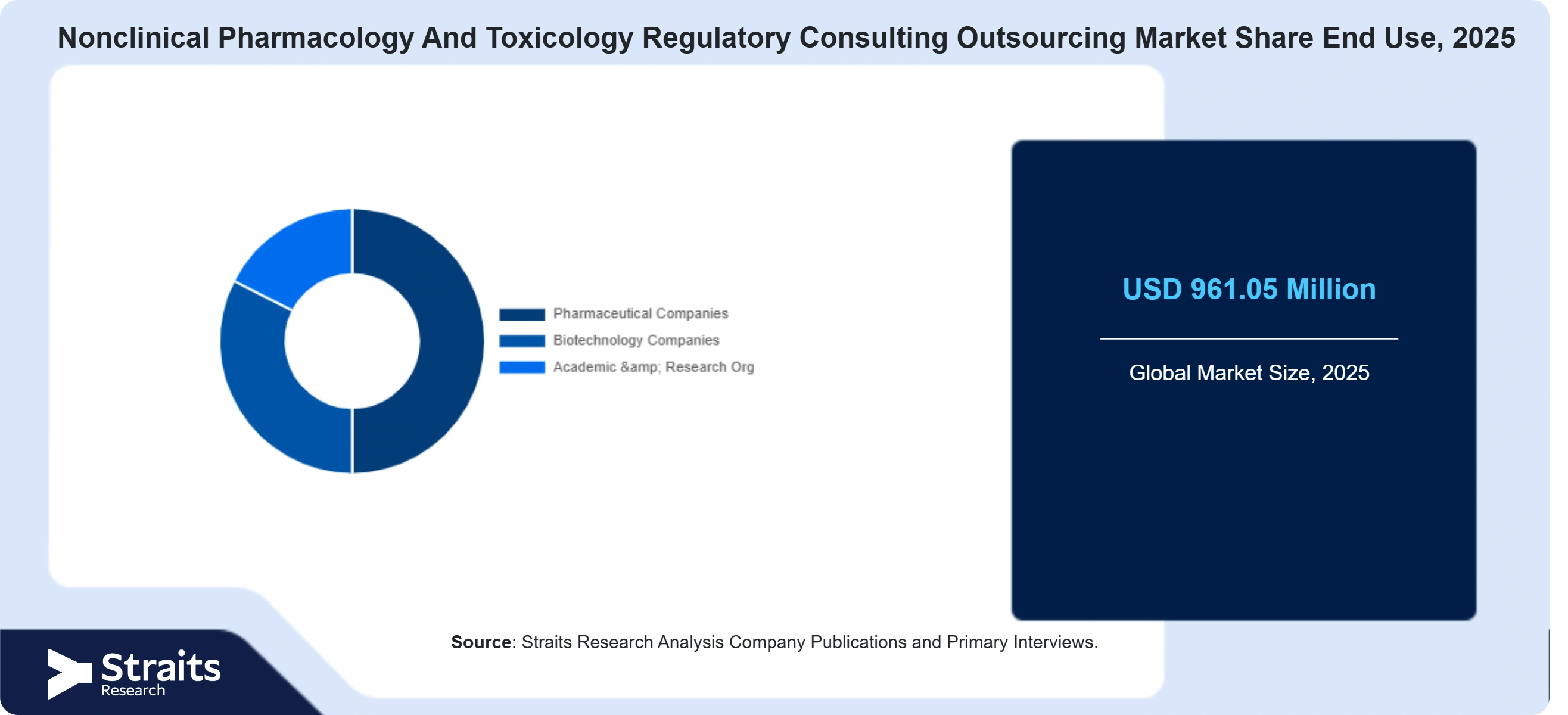 Nonclinical Pharmacology And Toxicology Regulatory Consulting Outsourcing Market Share By Segments