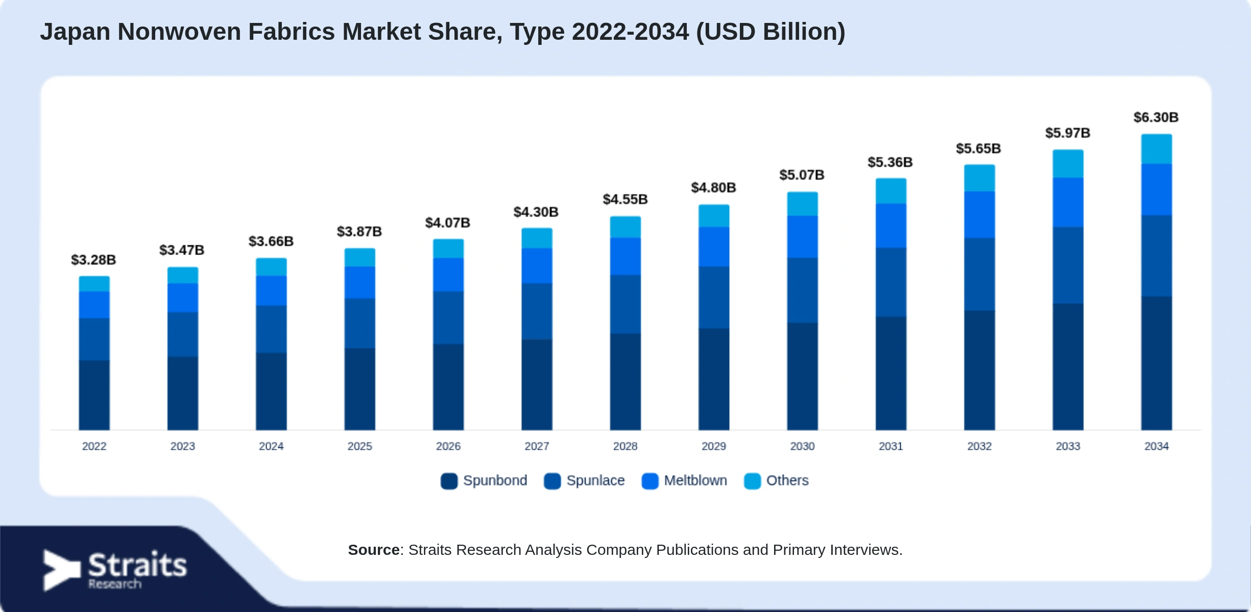 Japan Nonwoven Fabrics Market Size By Segments