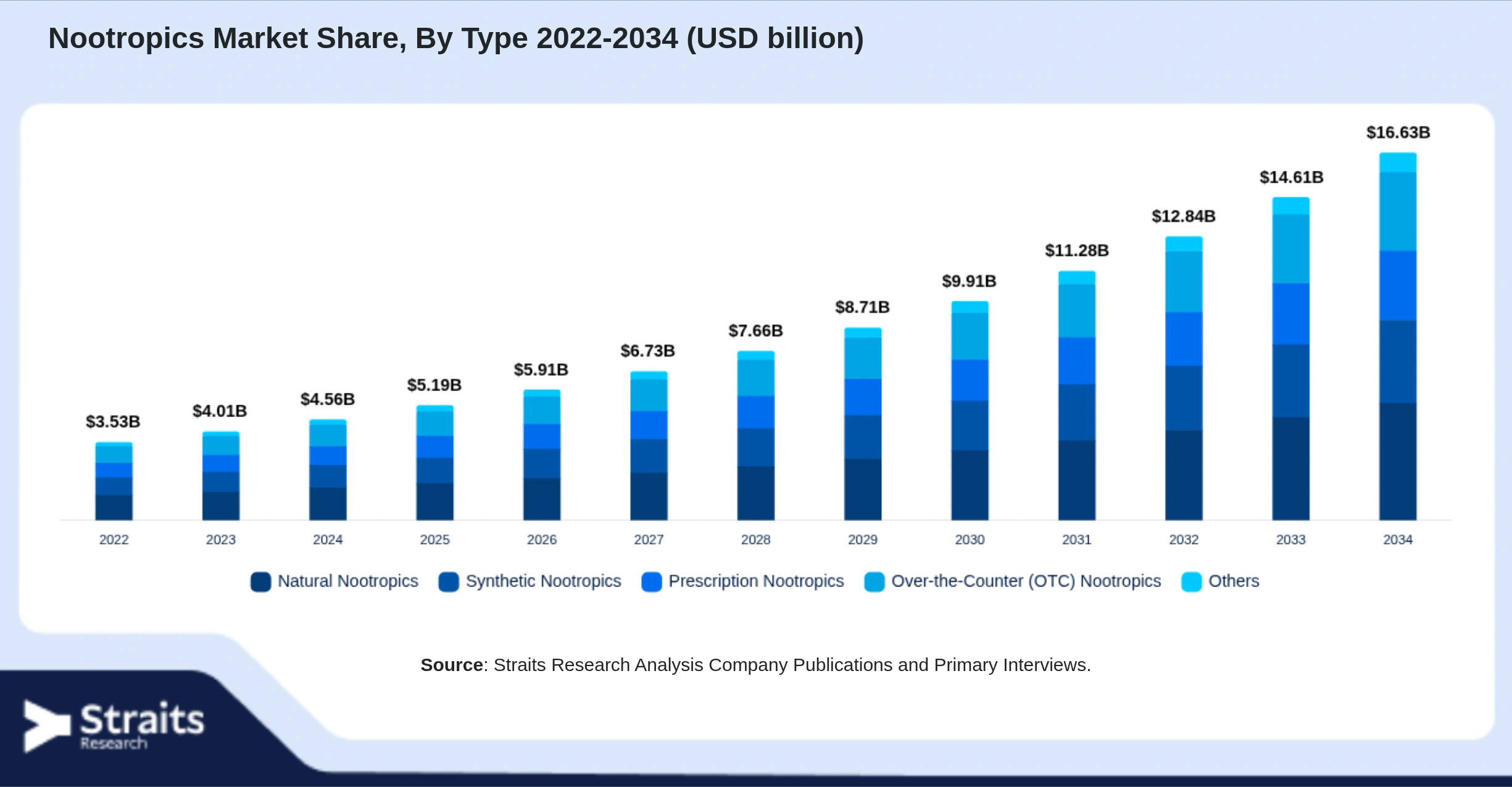 Nootropics Market Size By Segments