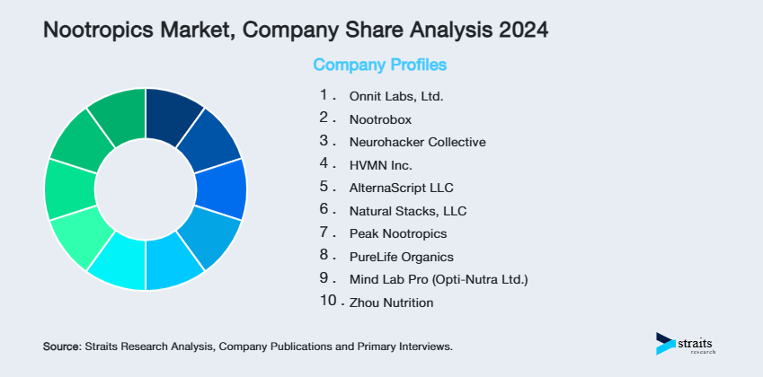 Nootropics Market Share of Key Players