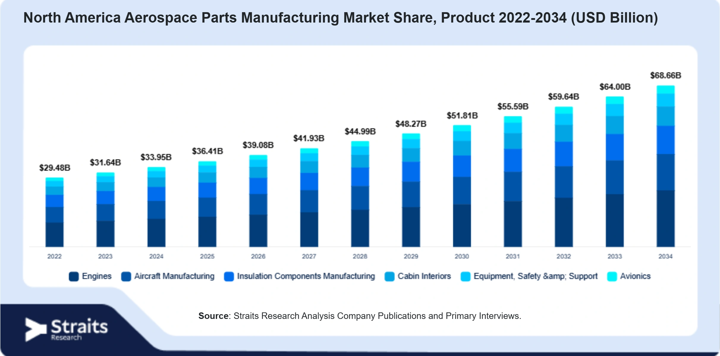 North America Aerospace Parts Manufacturing Market Size By Segments