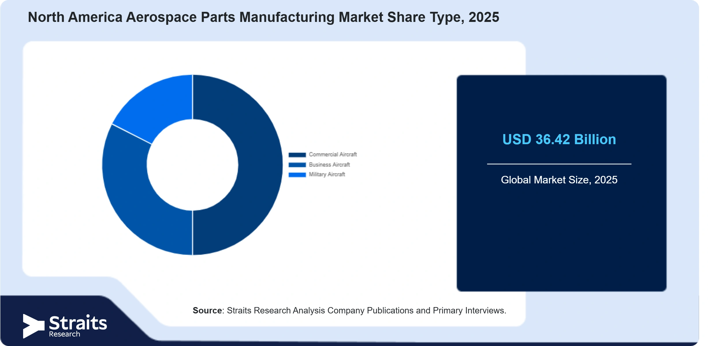 North America Aerospace Parts Manufacturing Market Share By Segments