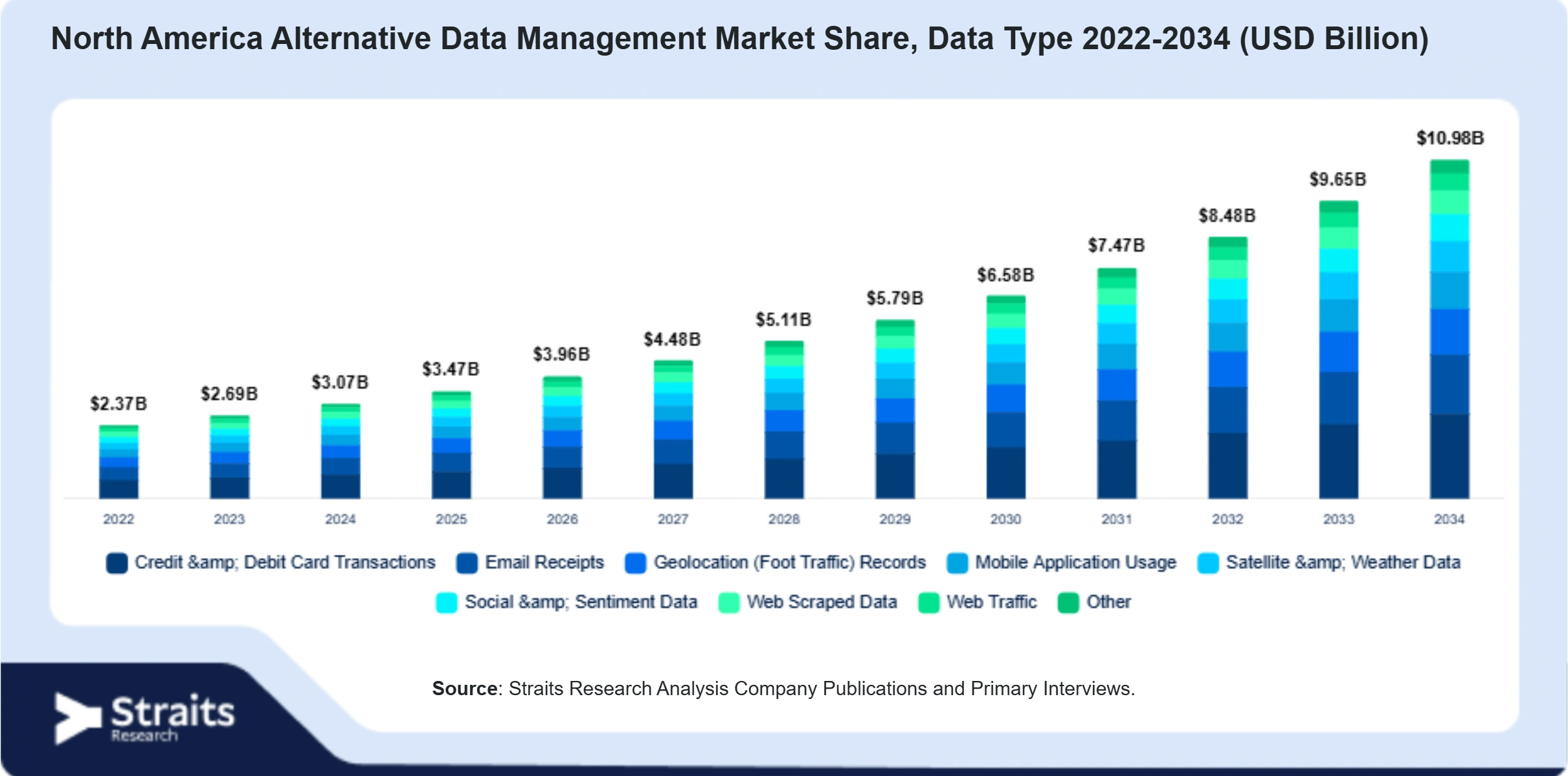 North America Alternative Data Management Market Size By Segments