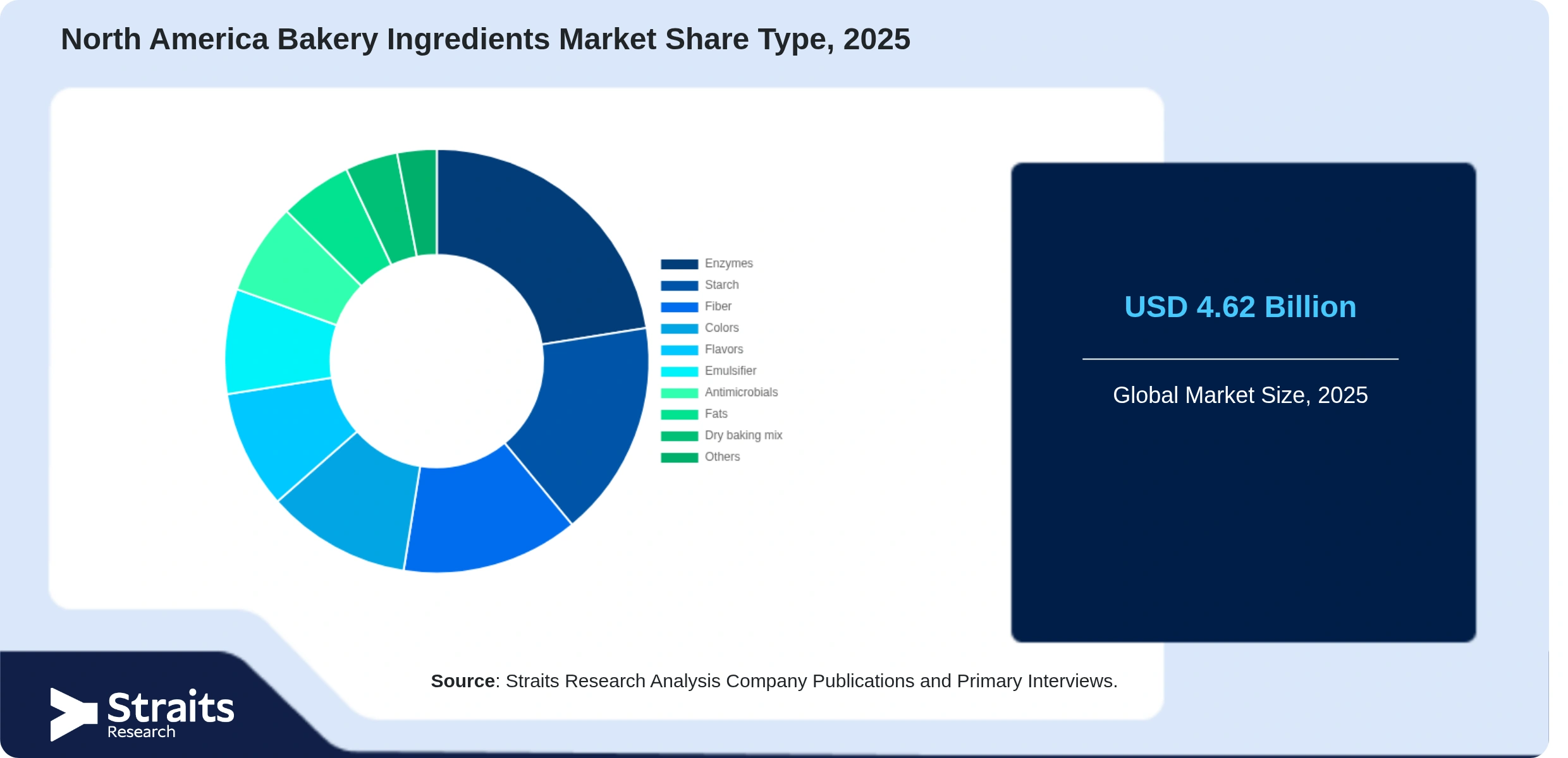 North America Bakery Ingredients Market Share By Segments