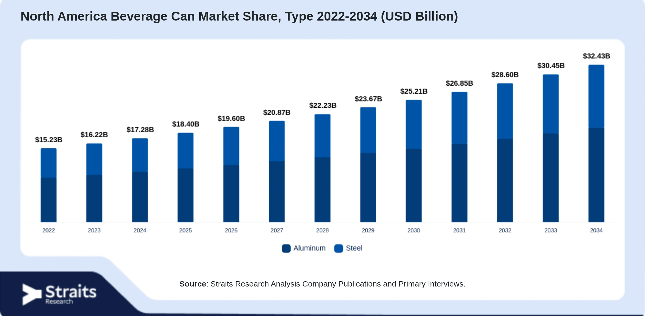 North America Beverage Can Market Size By Segments