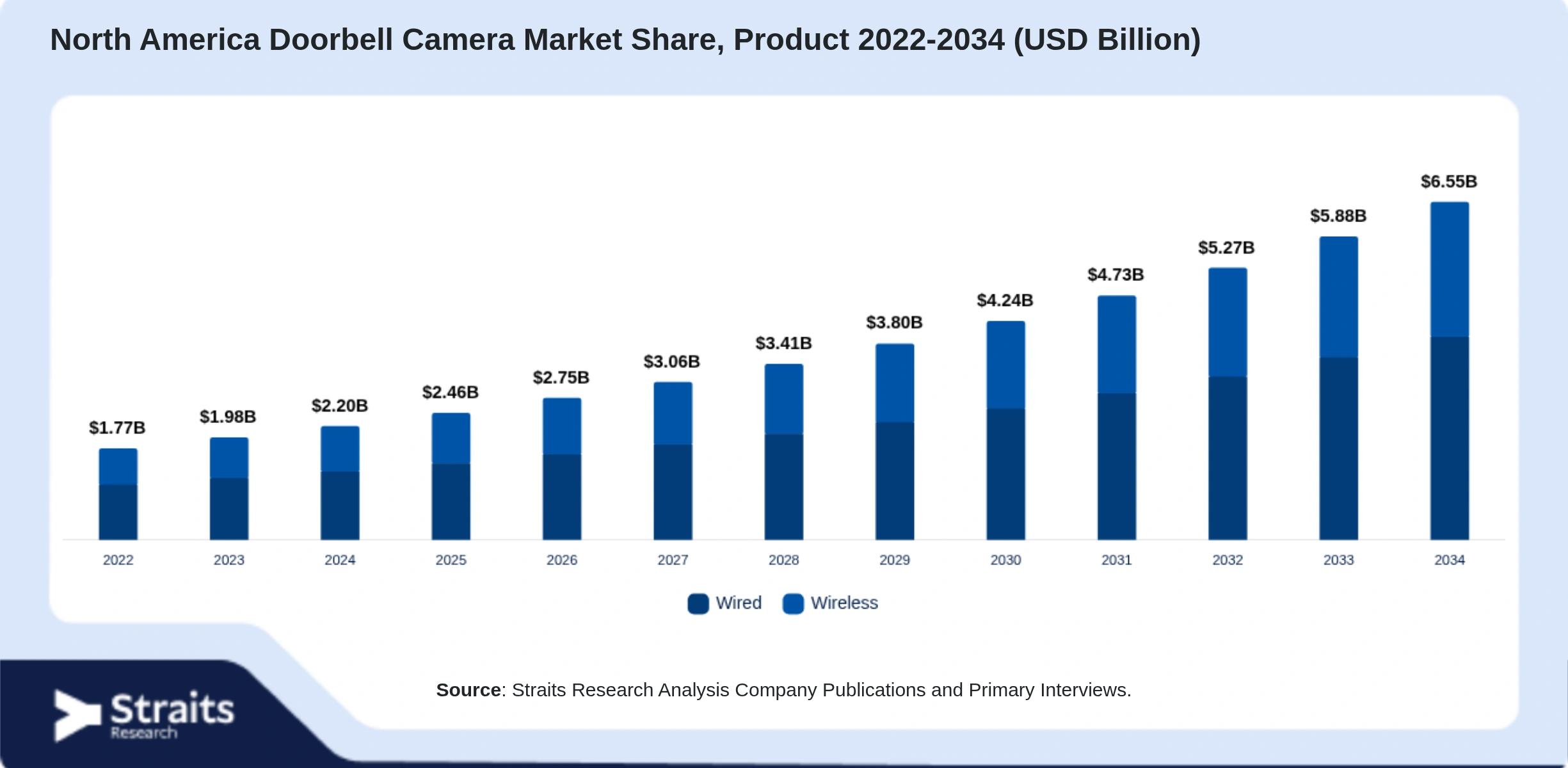 North America Doorbell Camera Market Size By Segments