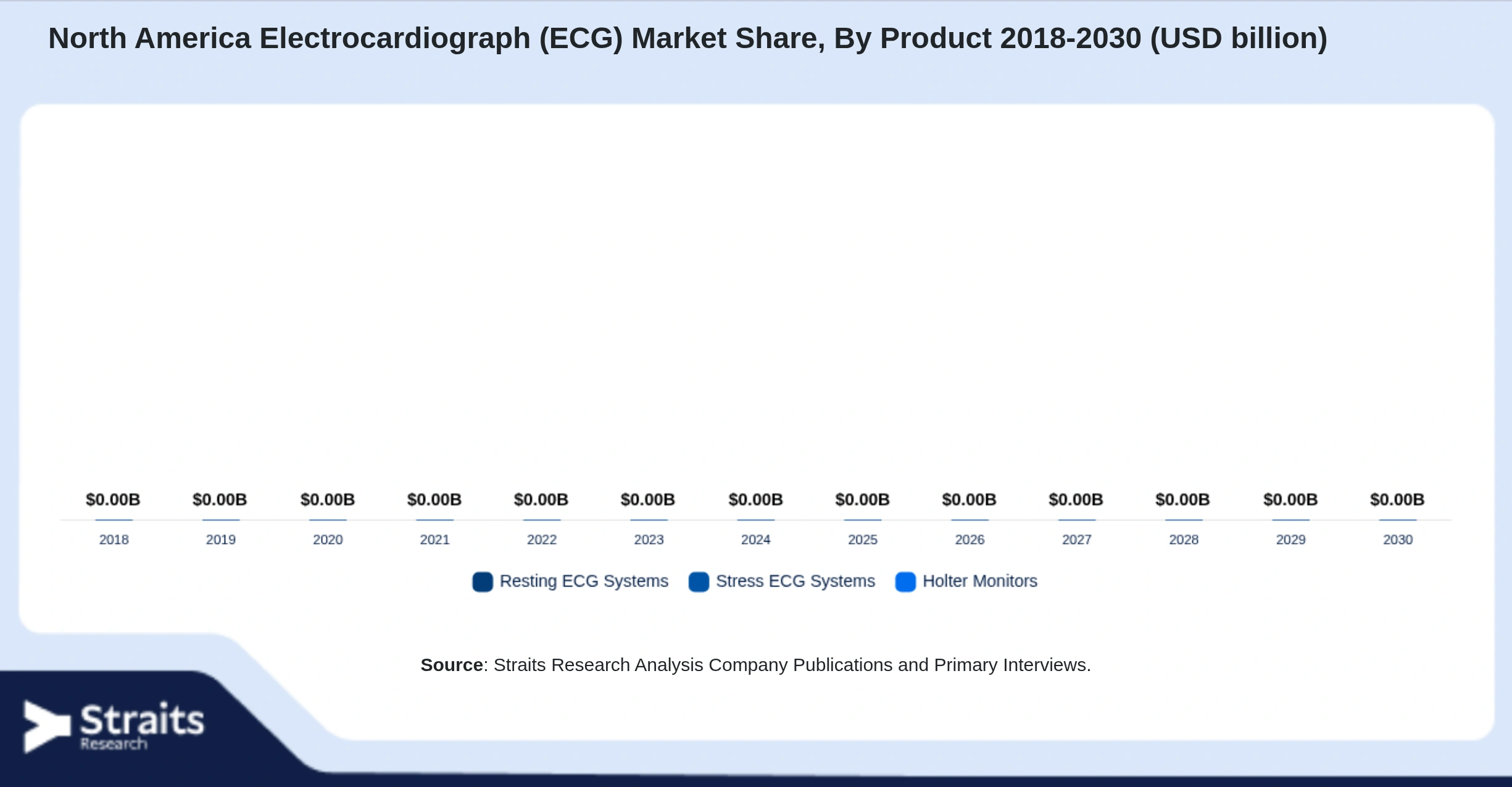 North America Electrocardiograph (ECG) Market Size By Segments