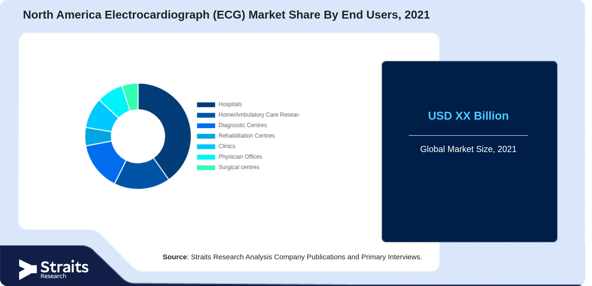 North America Electrocardiograph (ECG) Market Share By Segments