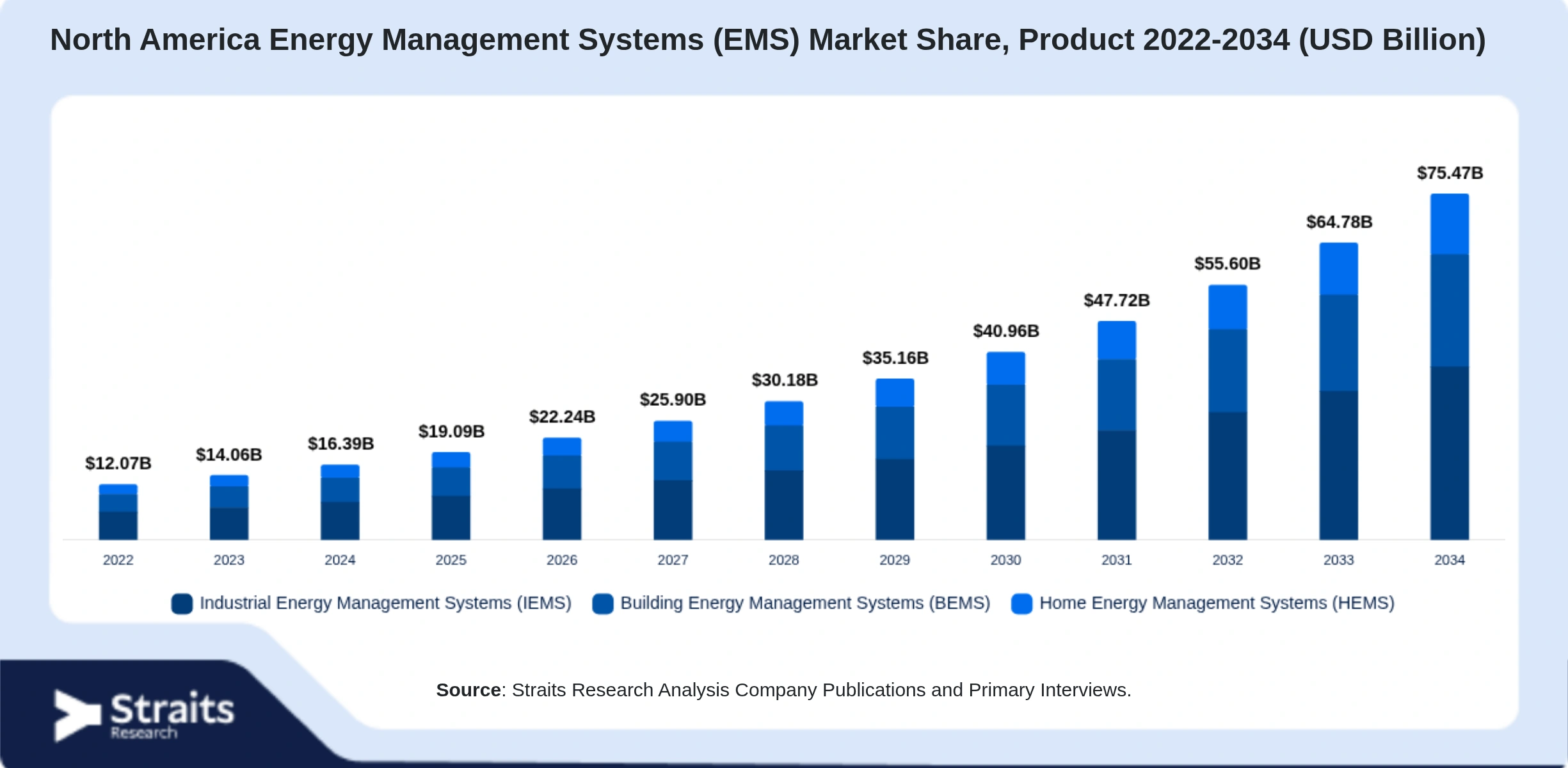 North America Energy Management Systems (EMS) Market Size By Segments