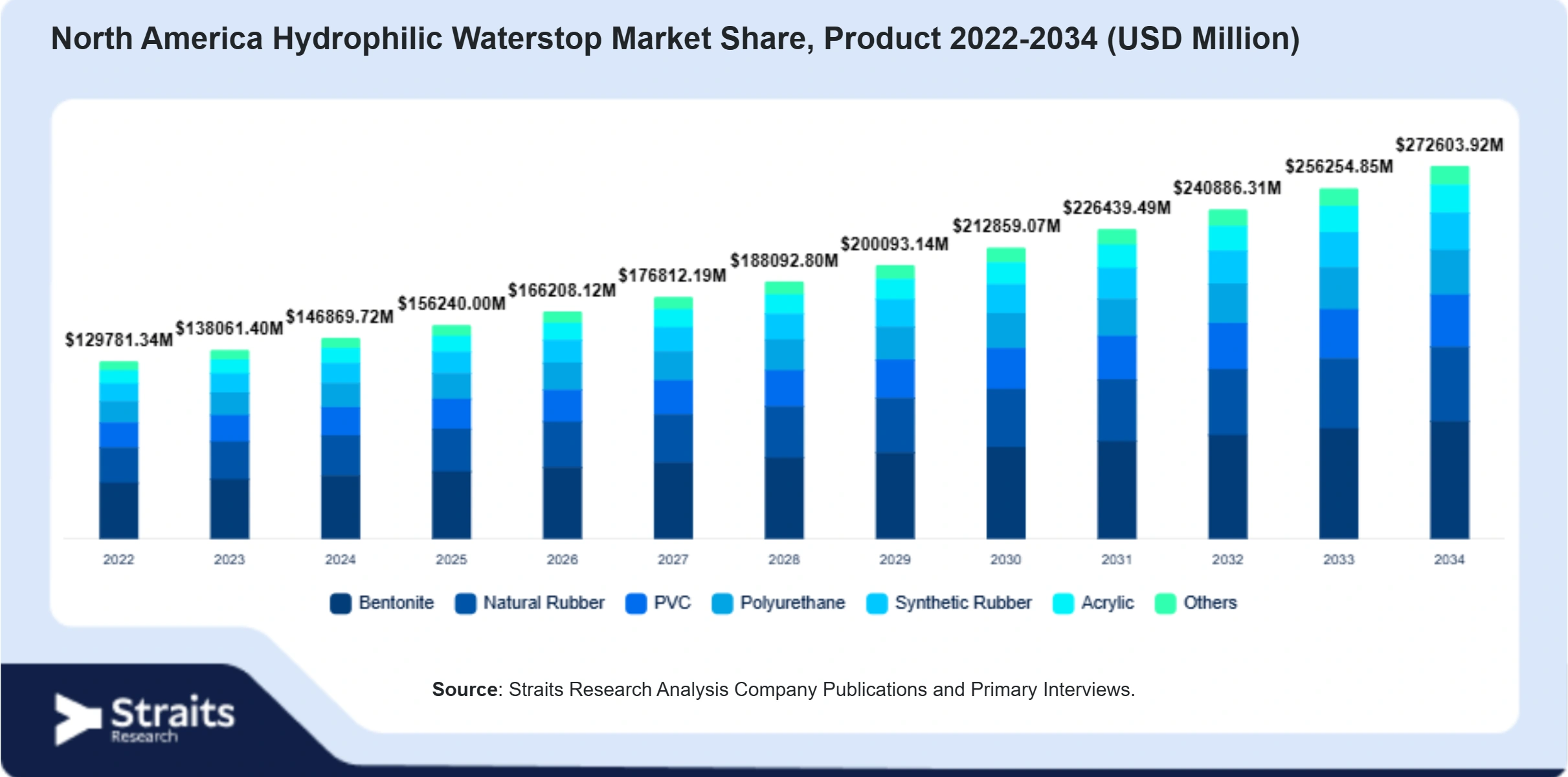 North America Hydrophilic Waterstop Market Size By Segments