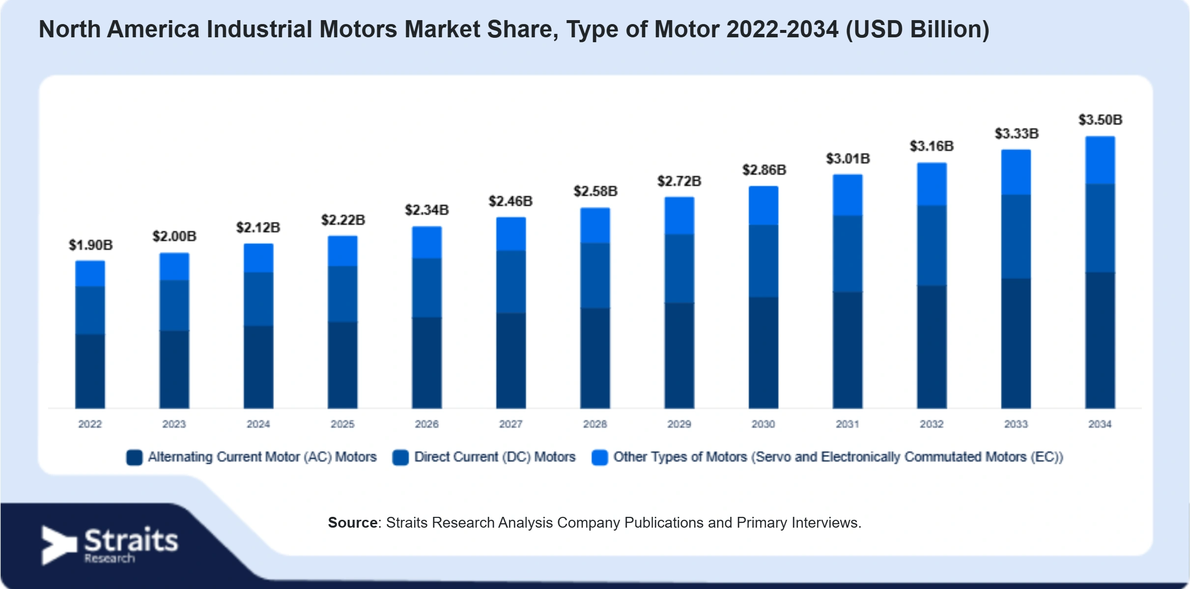 North America Industrial Motors Market Size By Segments
