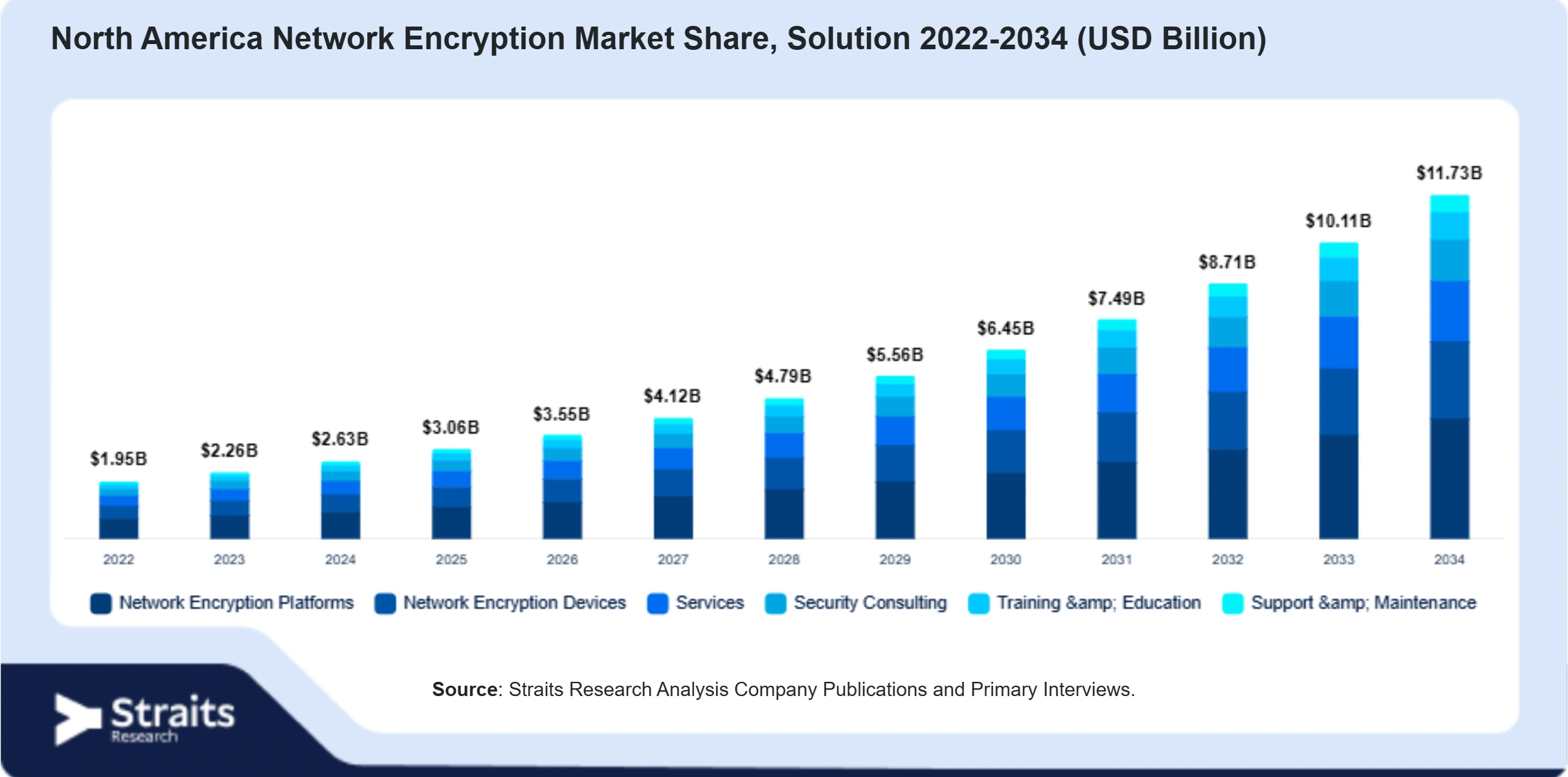 North America Network Encryption Market Size By Segments