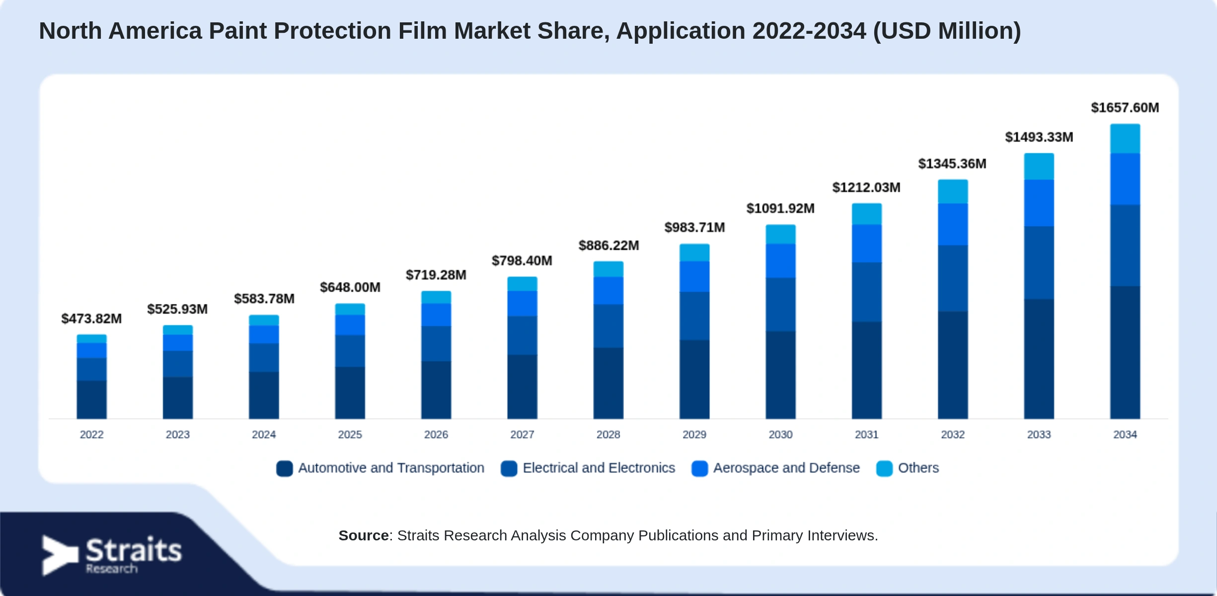 North America Paint Protection Film Market Size By Segments