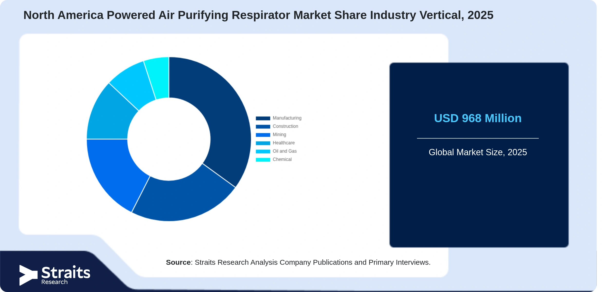 North America Powered Air Purifying Respirator Market Share By Segments
