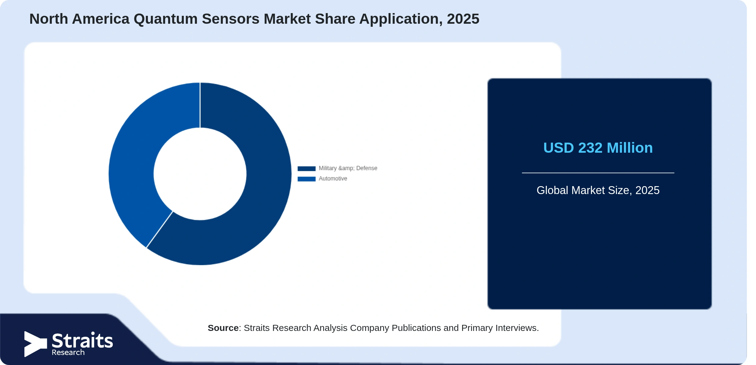 North America Quantum Sensors Market Share By Segments