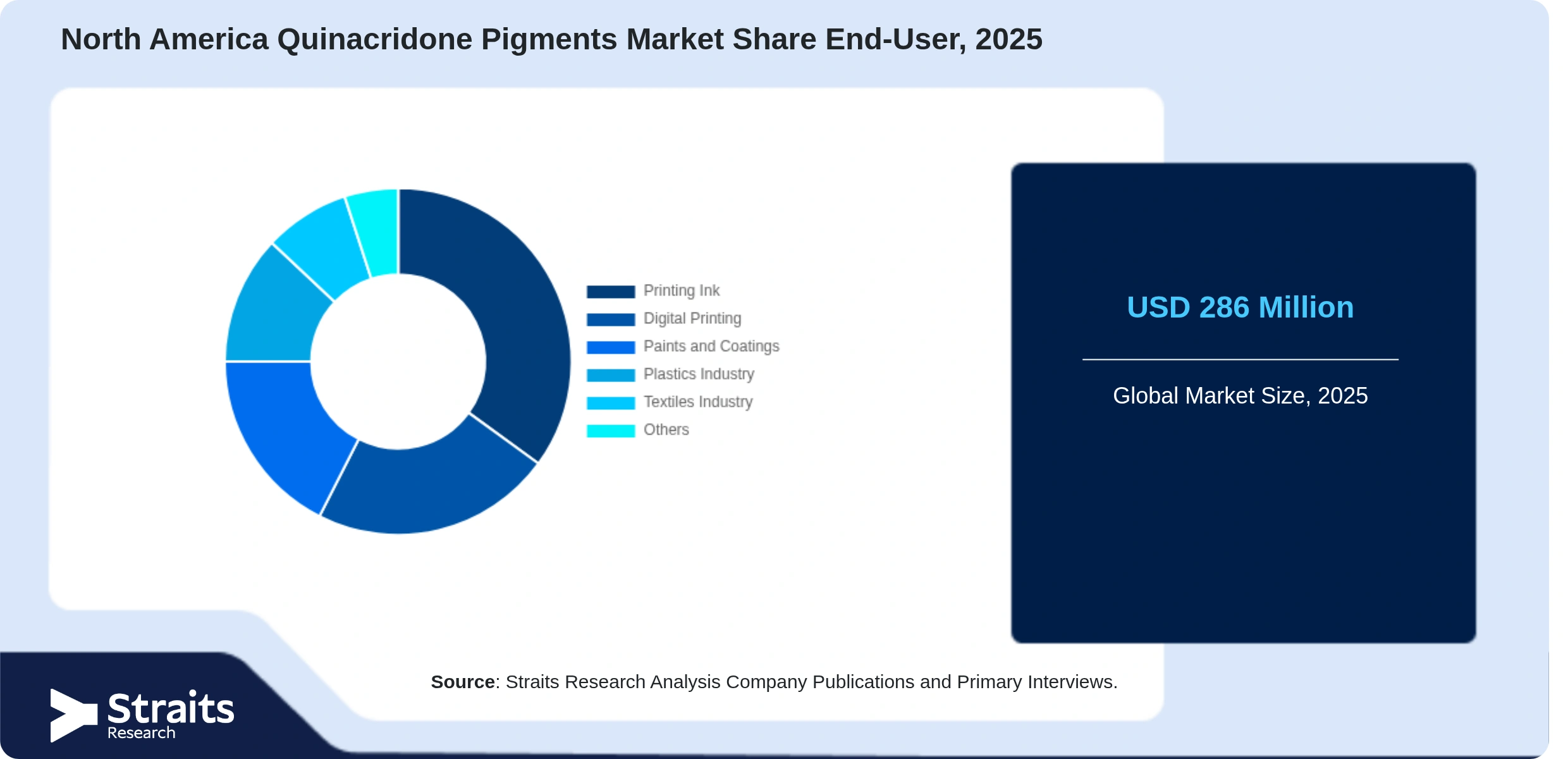 North America Quinacridone Pigments Market Share By Segments
