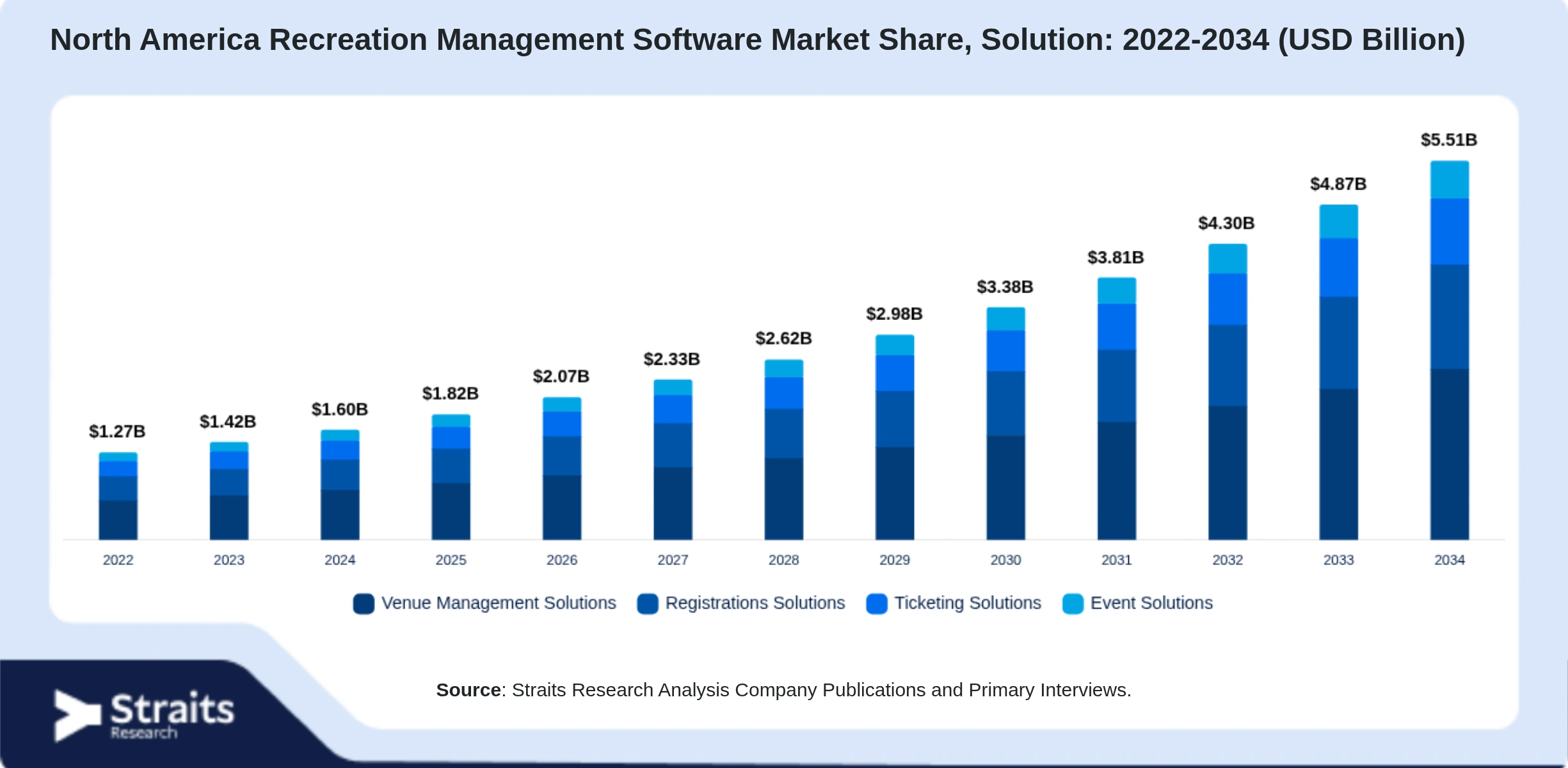Markt für Freizeitmanagement-Software in Nordamerika Size By Segments
