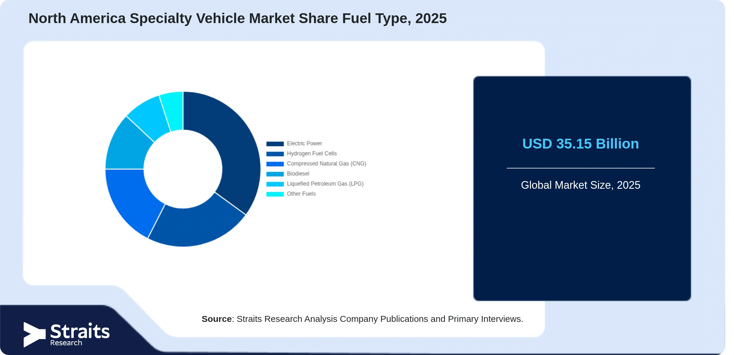 North America Specialty Vehicle Market Share By Segments