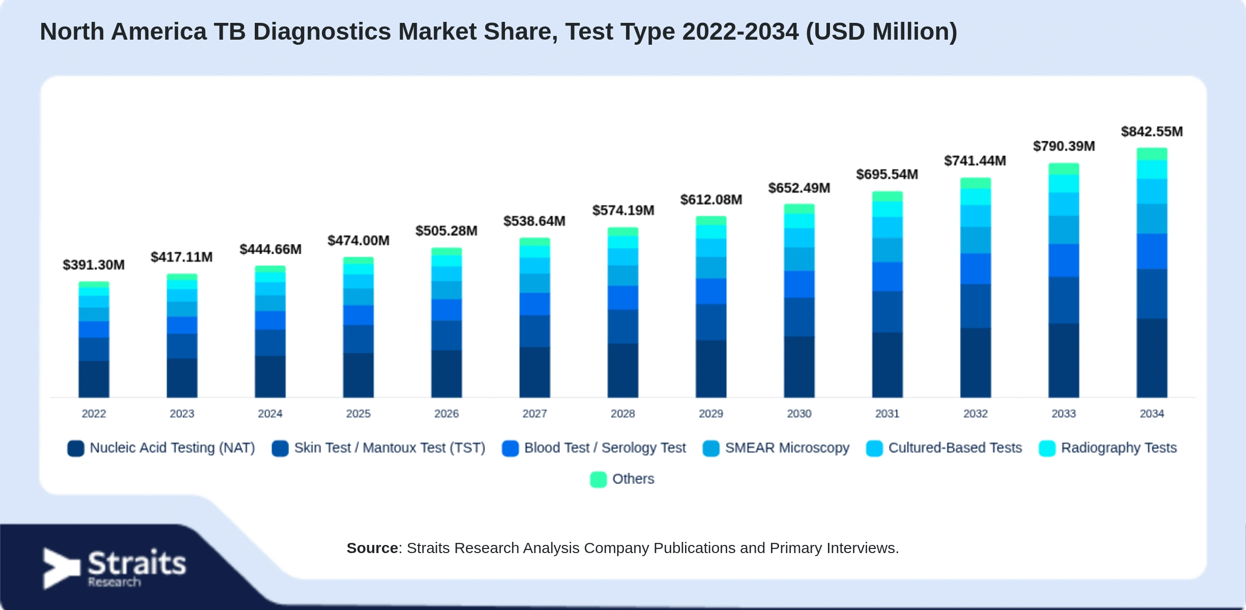 North America TB Diagnostics Market Size By Segments