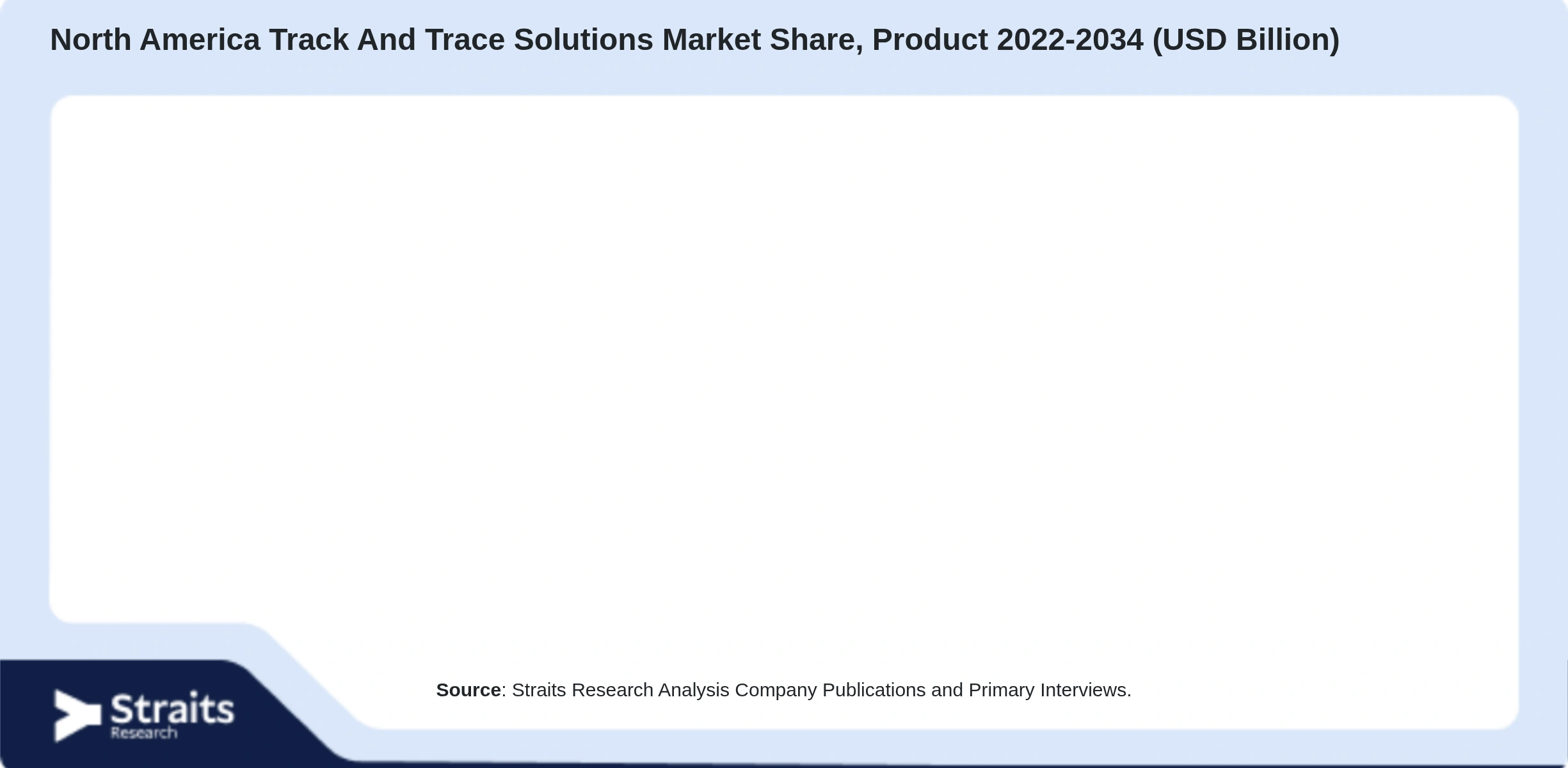 North America Track And Trace Solutions Market Size By Segments