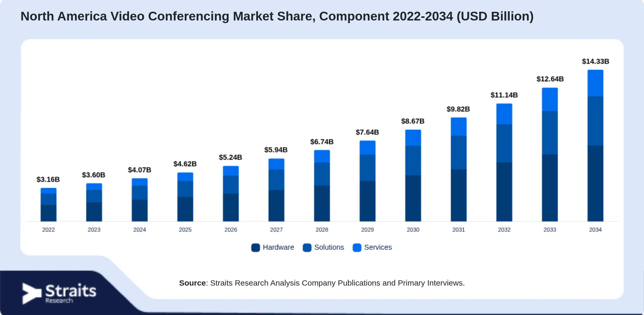 North America Video Conferencing Market Size By Segments