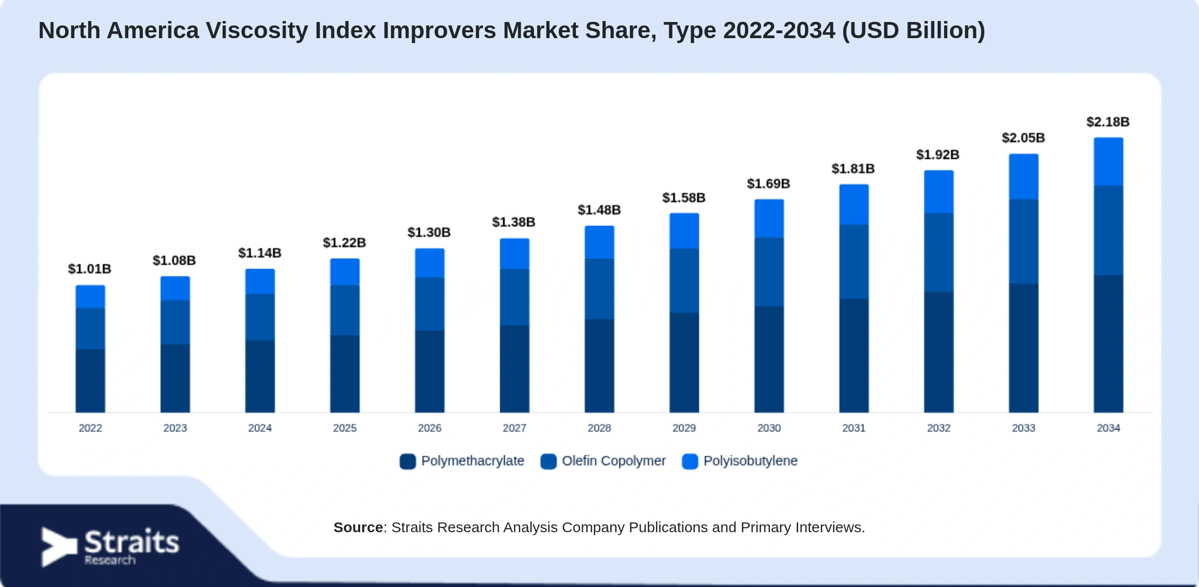 North America Viscosity Index Improvers Market Size By Segments