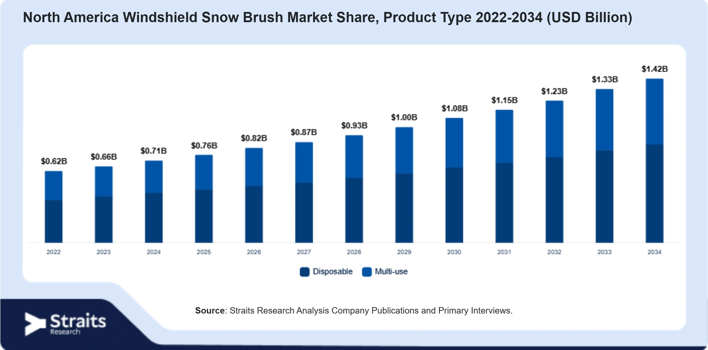 North America Windshield Snow Brush Market Size By Segments