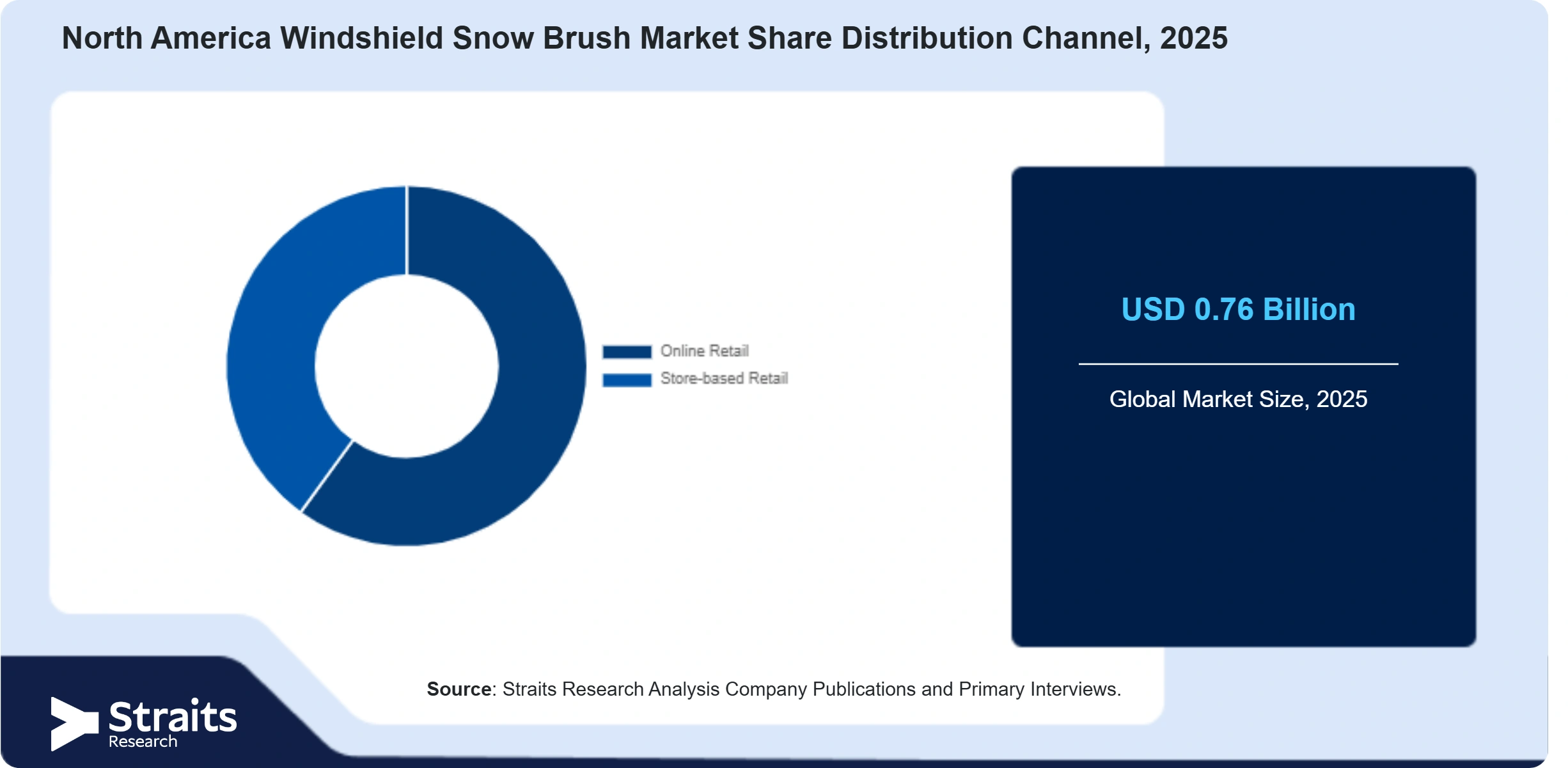 North America Windshield Snow Brush Market Share By Segments
