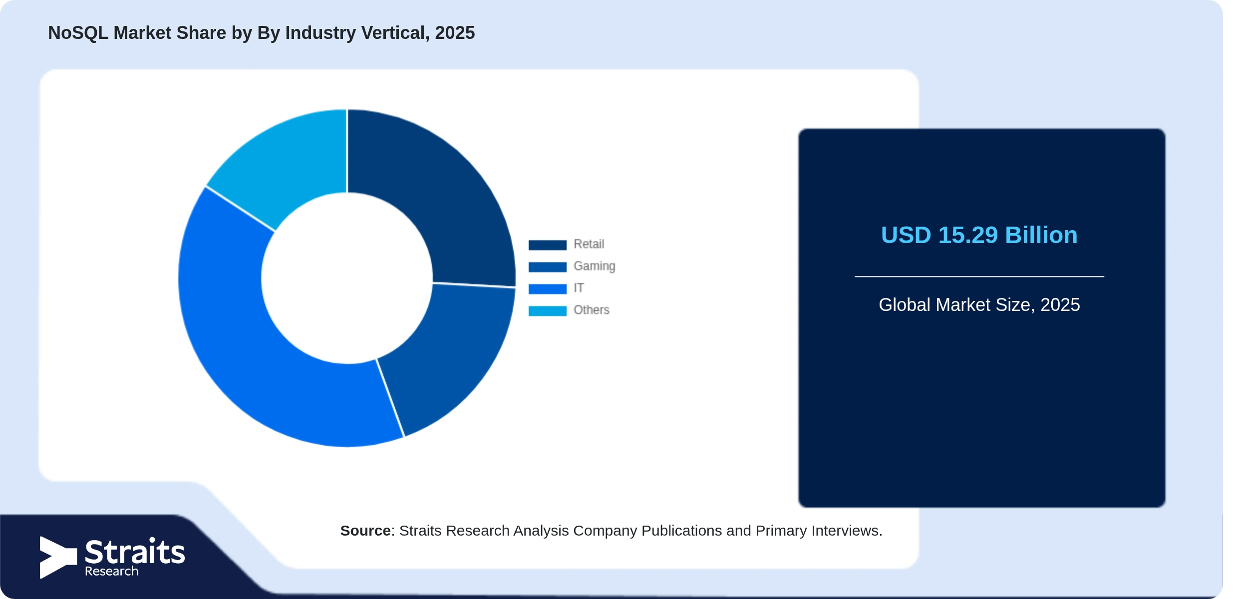 NoSQL Market Share By Segments