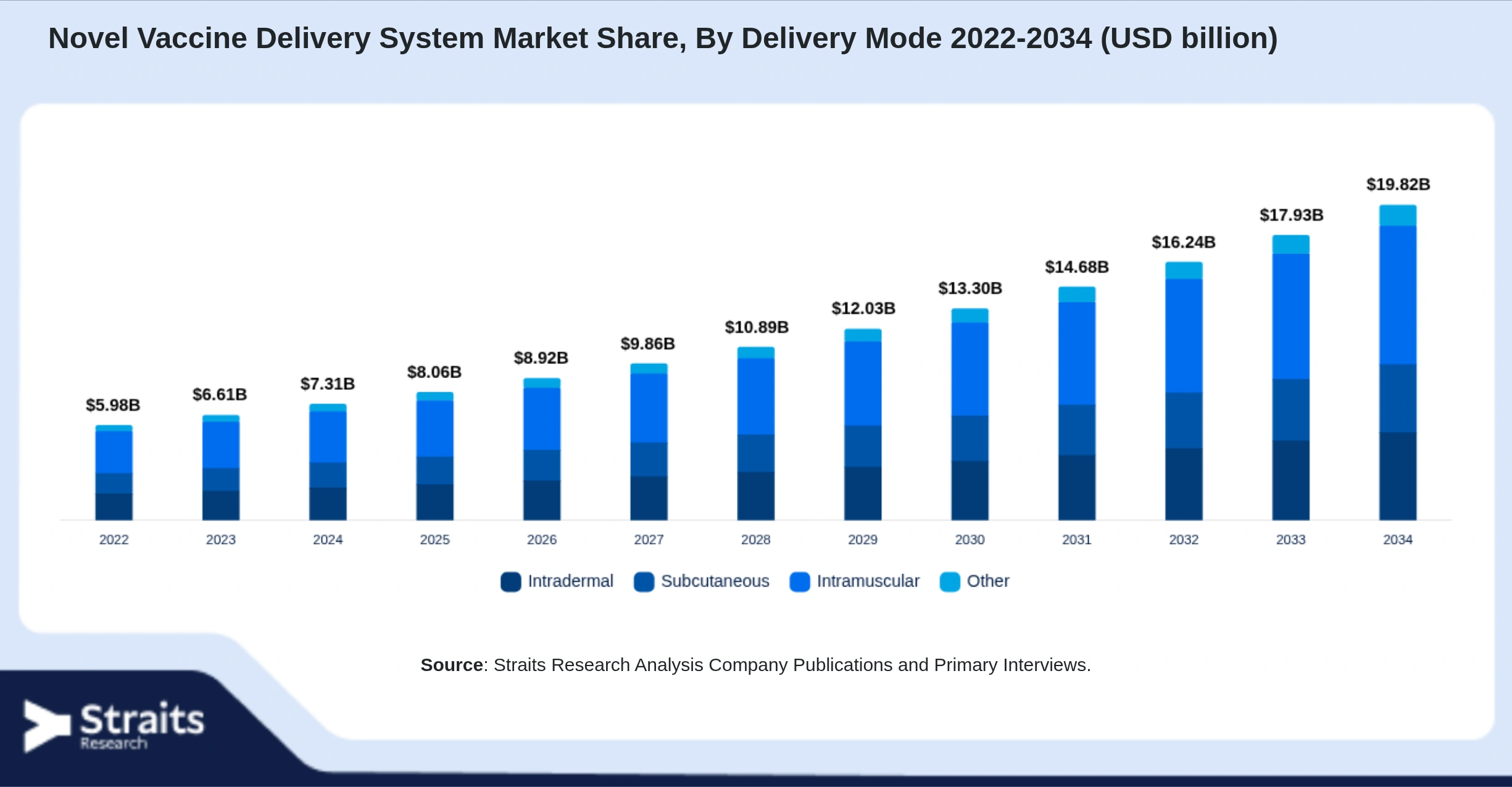 Novel Vaccine Delivery System Market Size By Segments