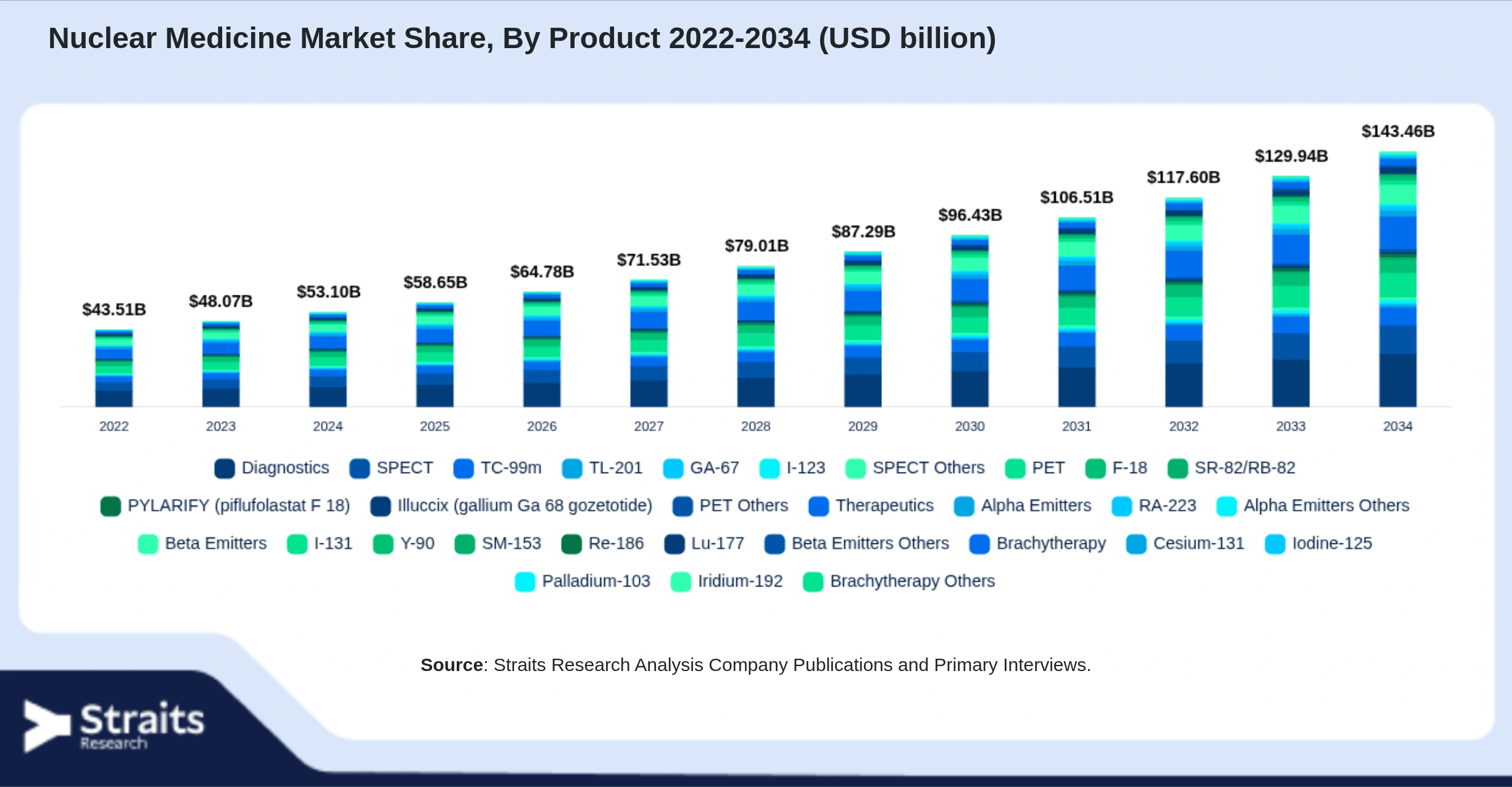 Nuclear Medicine Market Size By Segments