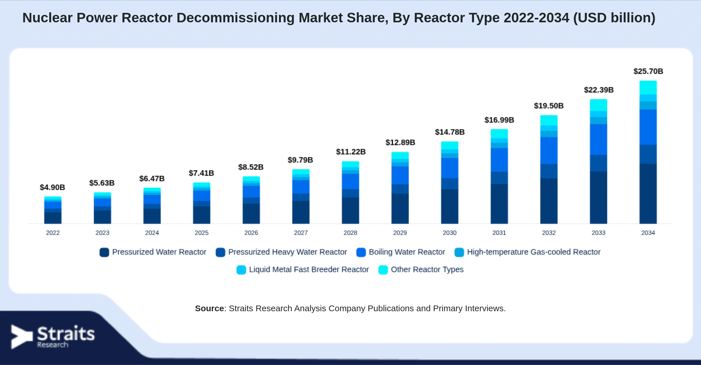 Nuclear Power Reactor Decommissioning Market Size By Segments