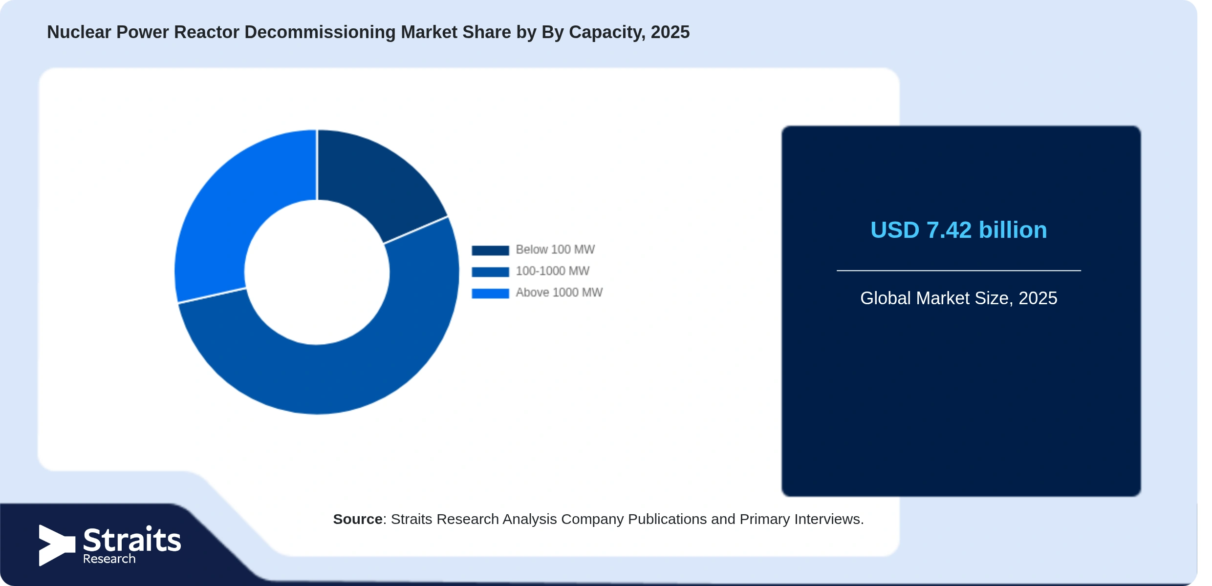 Nuclear Power Reactor Decommissioning Market Share By Segments