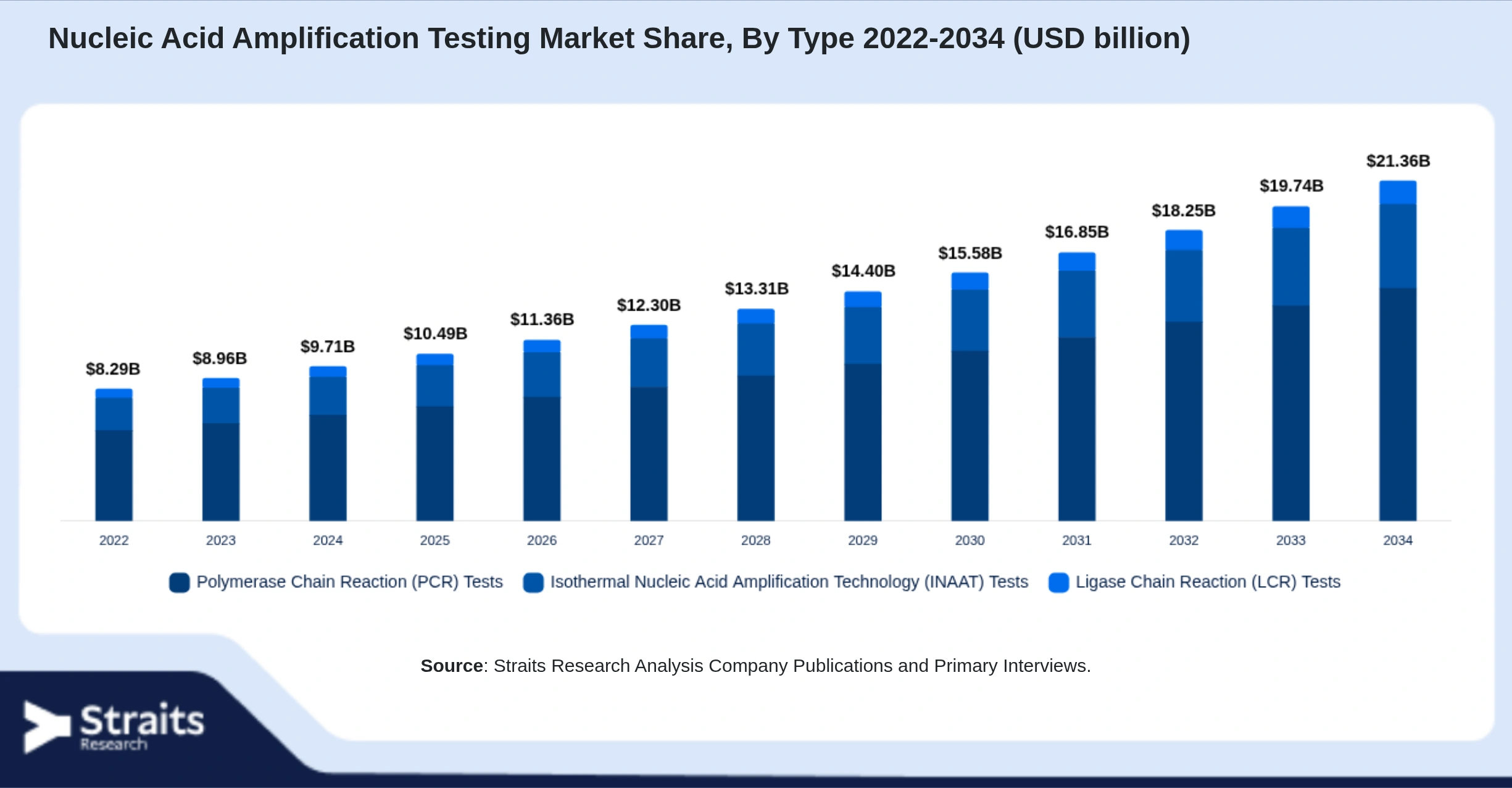 Nucleic Acid Amplification Testing Market Size By Segments