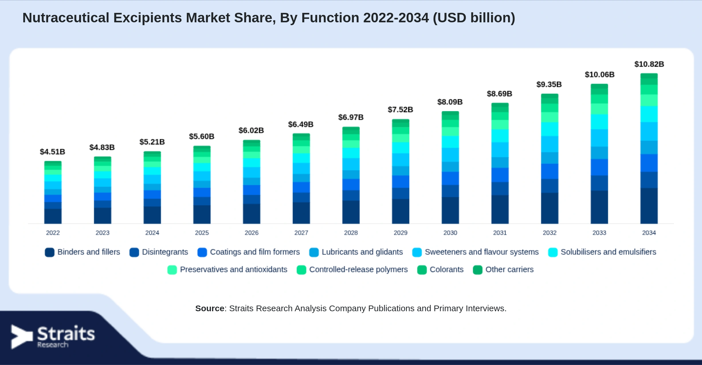 Nutraceutical Excipients Market Size By Segments