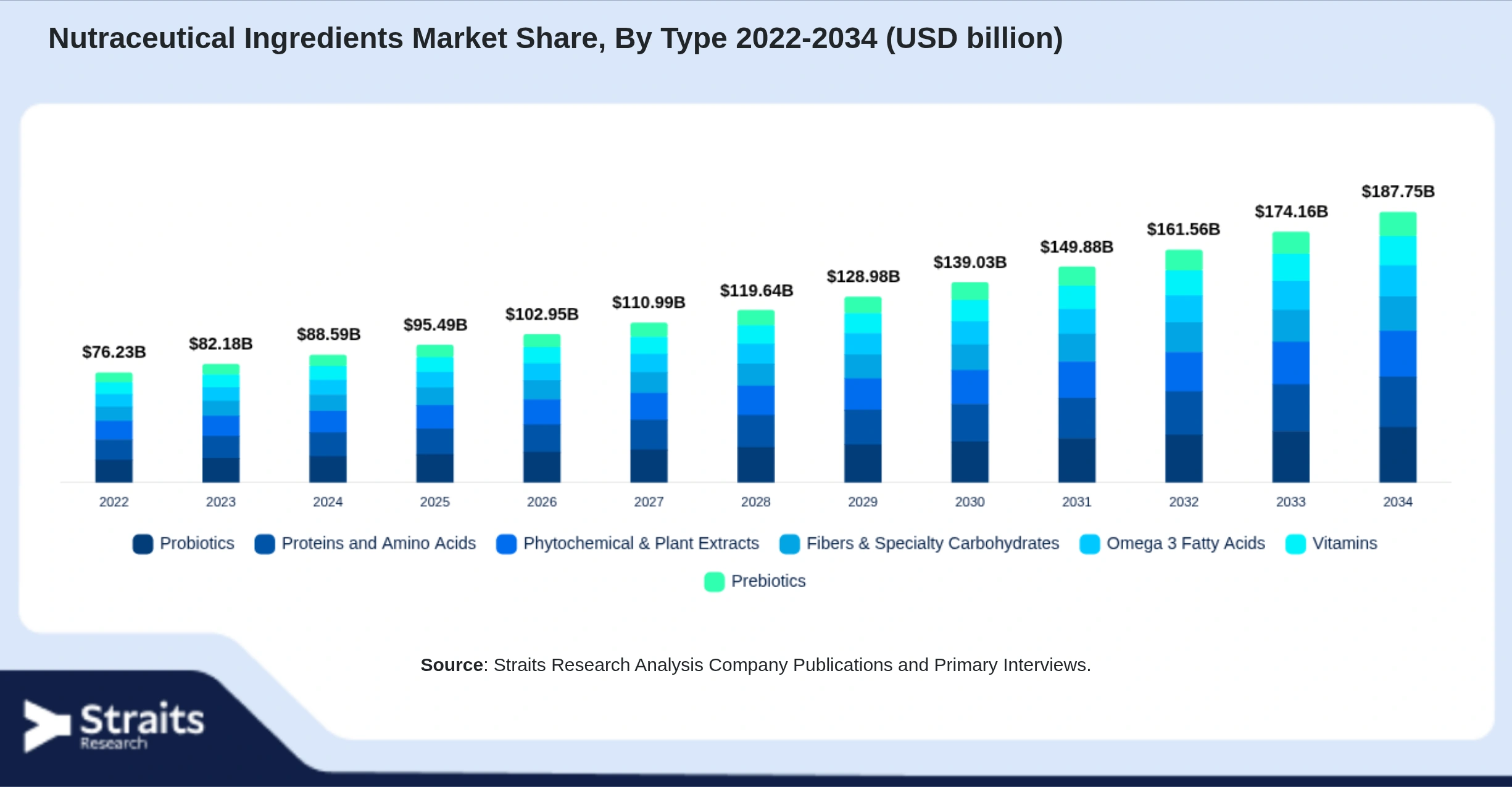 Nutraceutical Ingredients Market Size By Segments