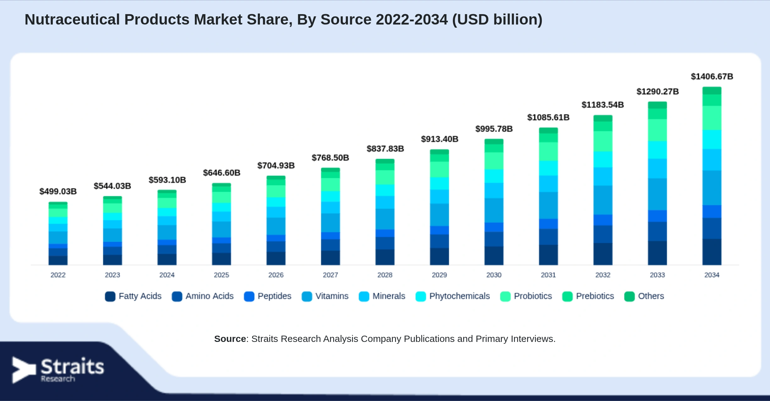 Nutraceutical Products Market Size By Segments